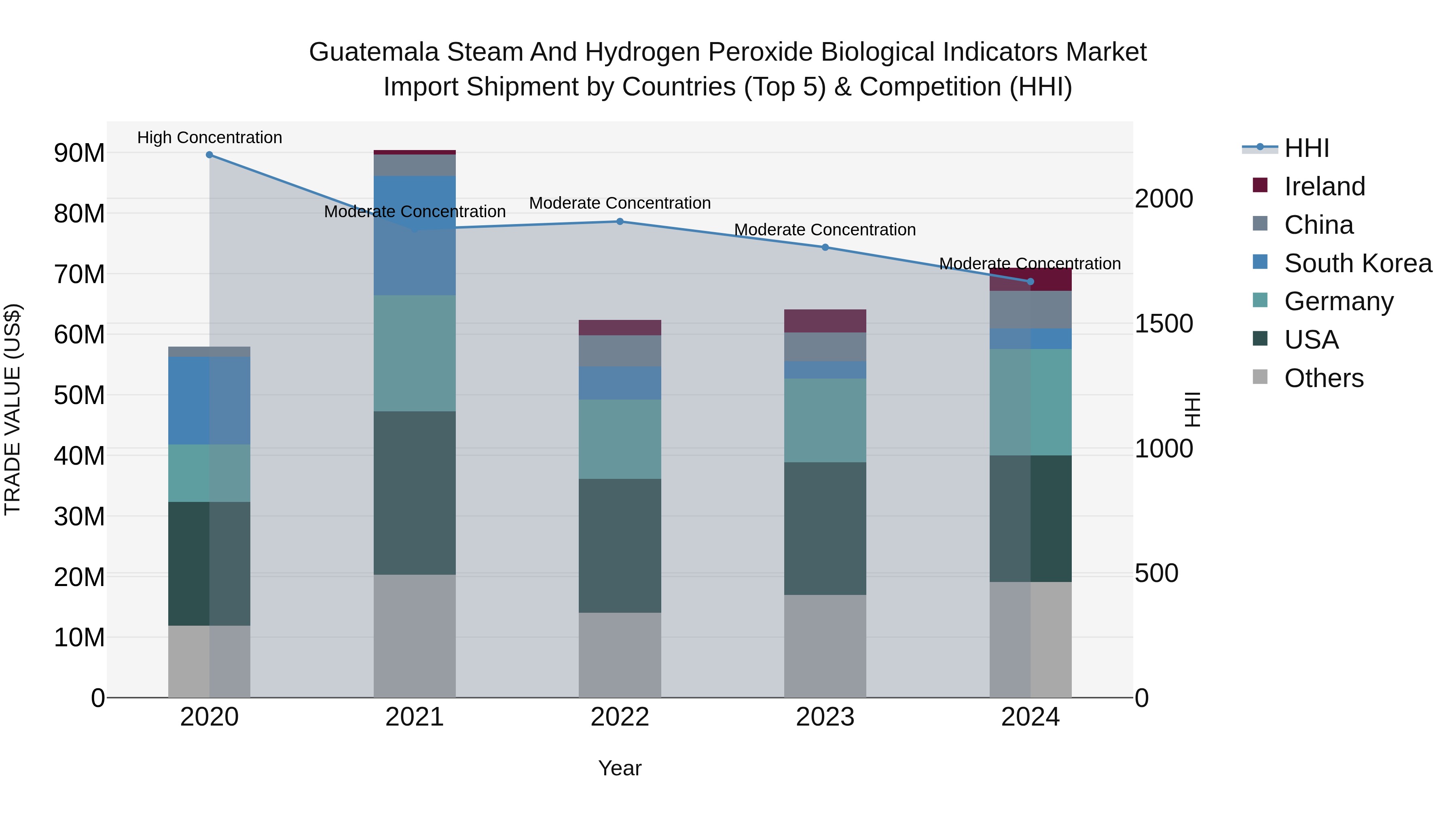 Guatemala Steam And Hydrogen Peroxide Biological Indicators Market Top 5 Importing Countries and Market Competition (HHI) Analysis
