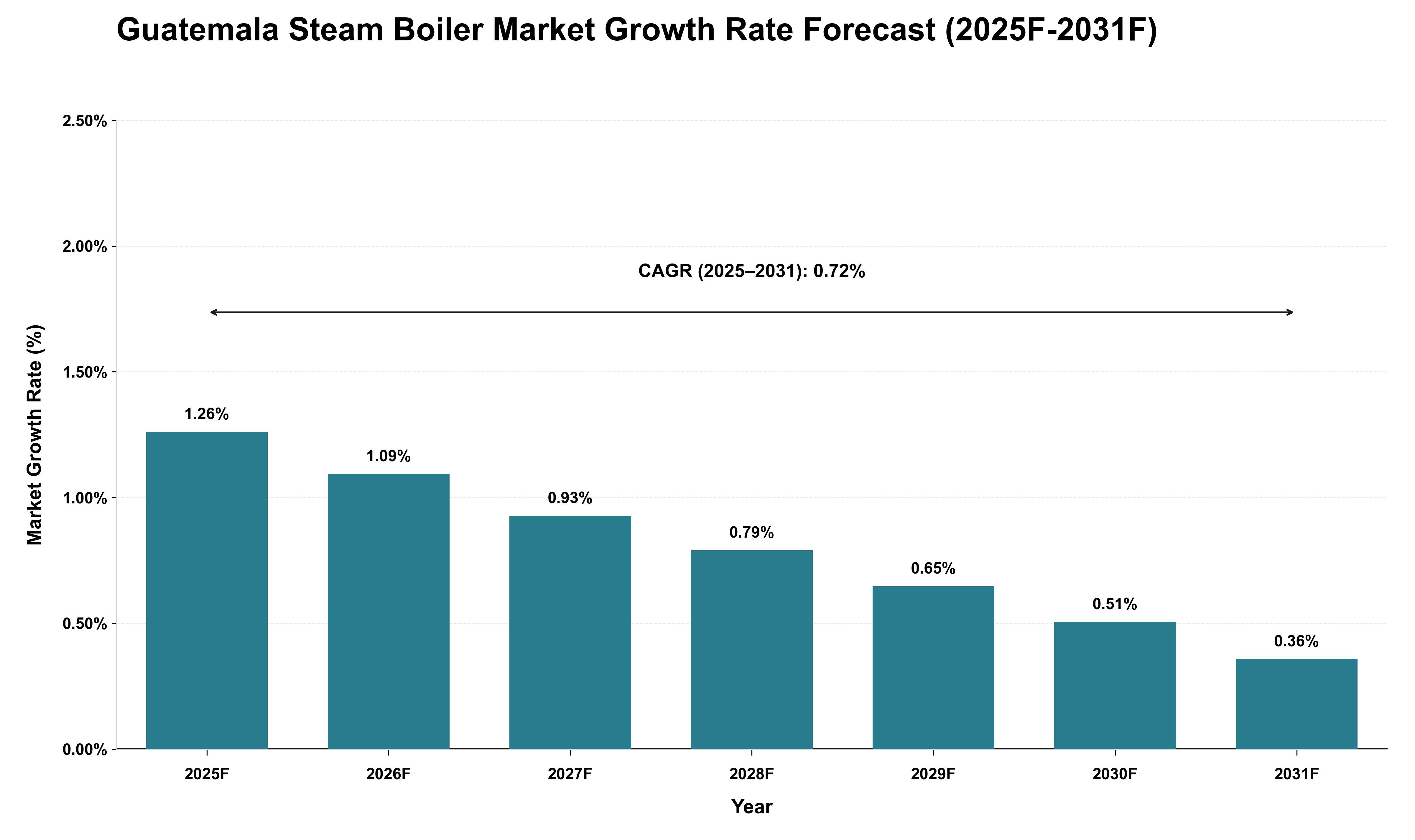 Guatemala Steam Boiler Market Growth Rate Analysis (2025 - 2031)