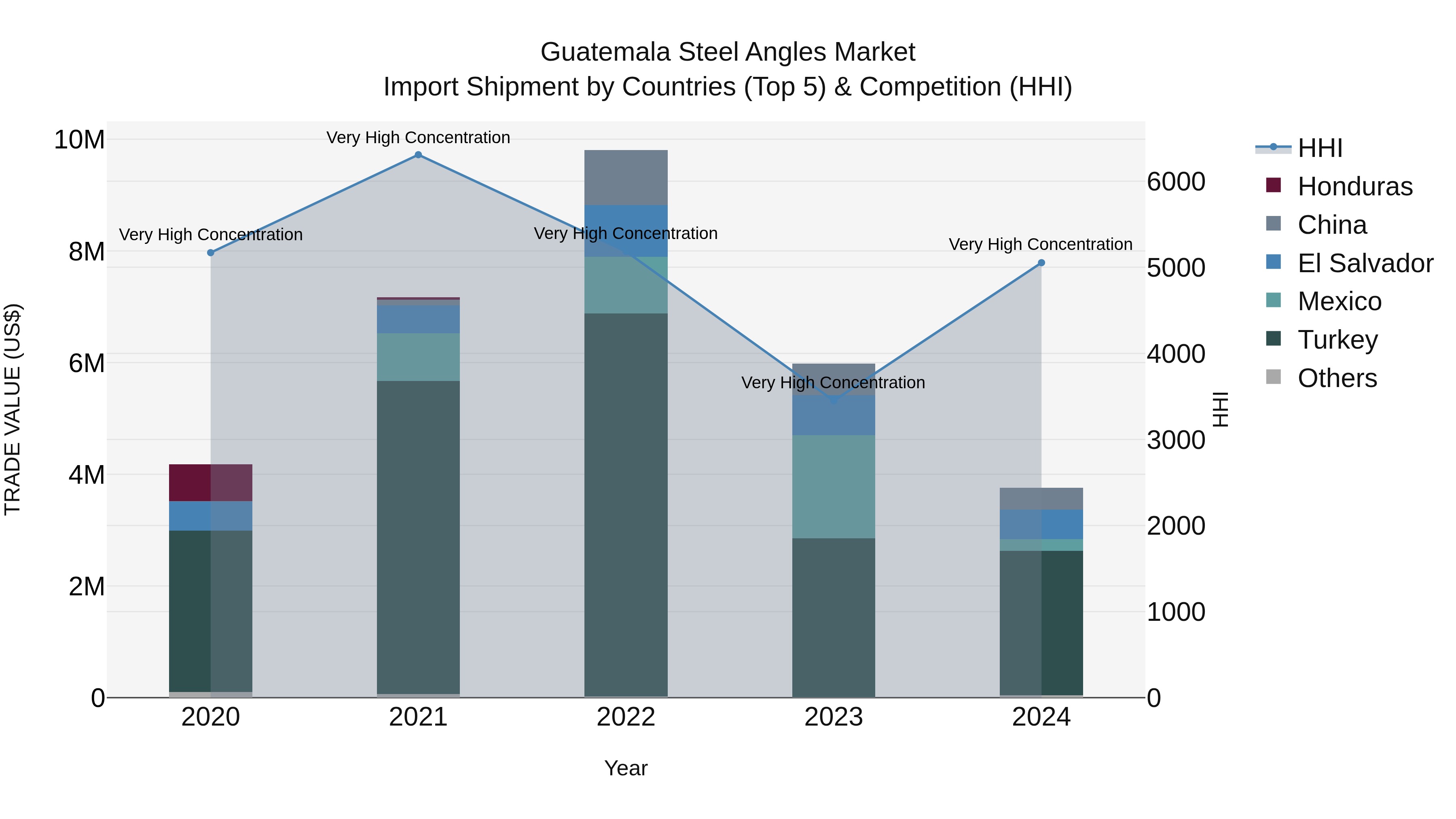 Guatemala Steel Angles Market Top 5 Importing Countries and Market Competition (HHI) Analysis