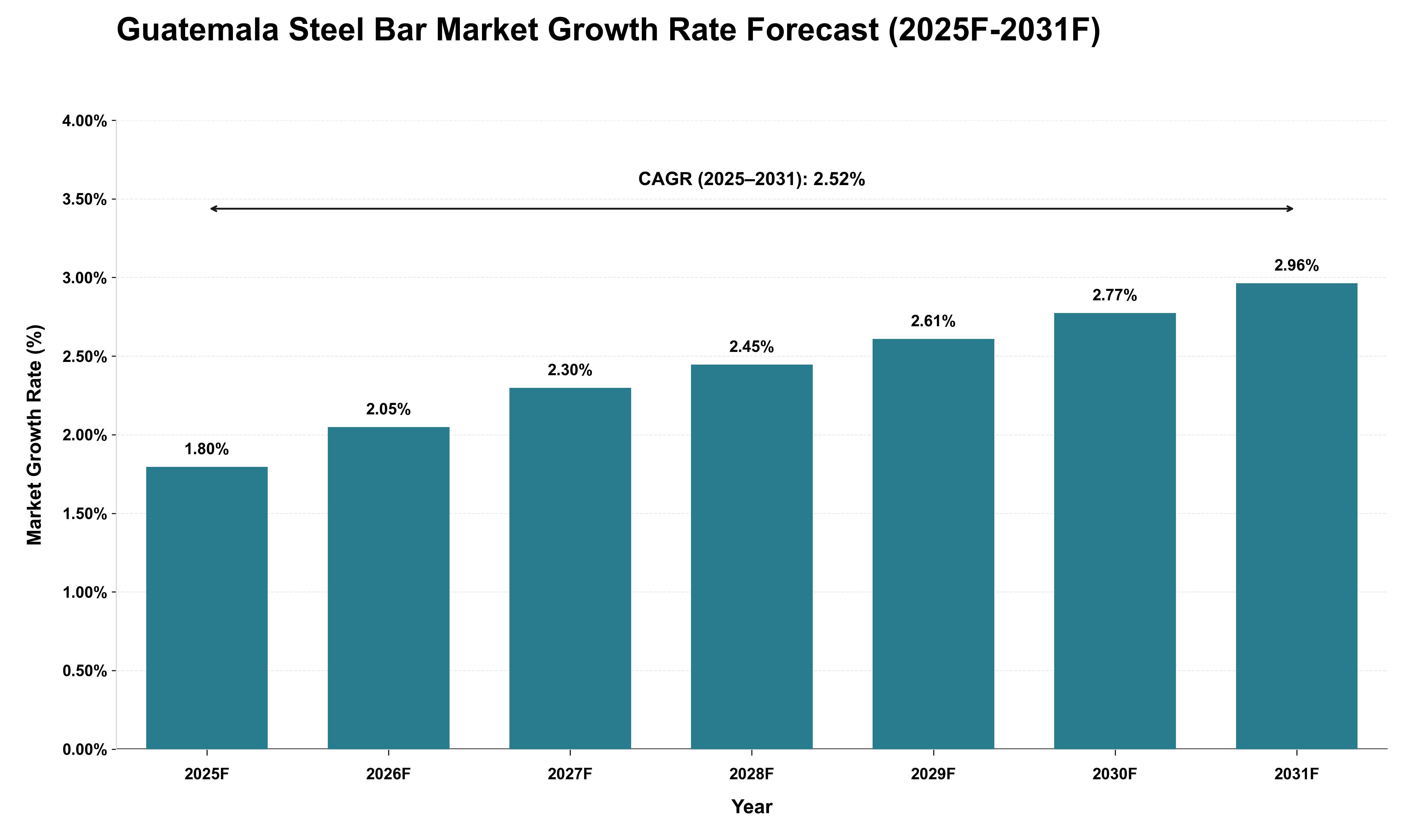 Guatemala Steel Bar Market Growth Rate Analysis (2025 - 2031)