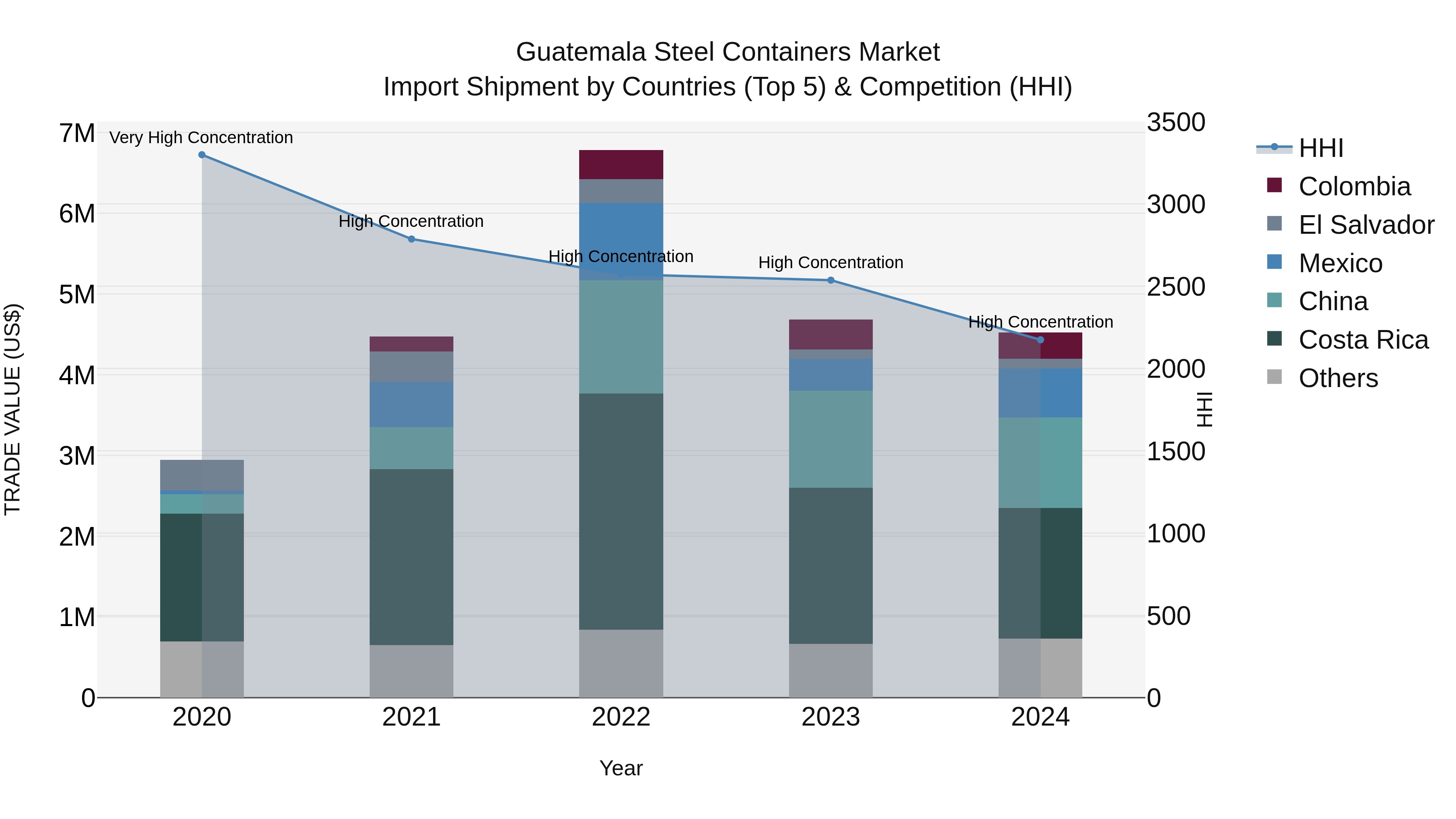 Guatemala Steel Containers Market Top 5 Importing Countries and Market Competition (HHI) Analysis