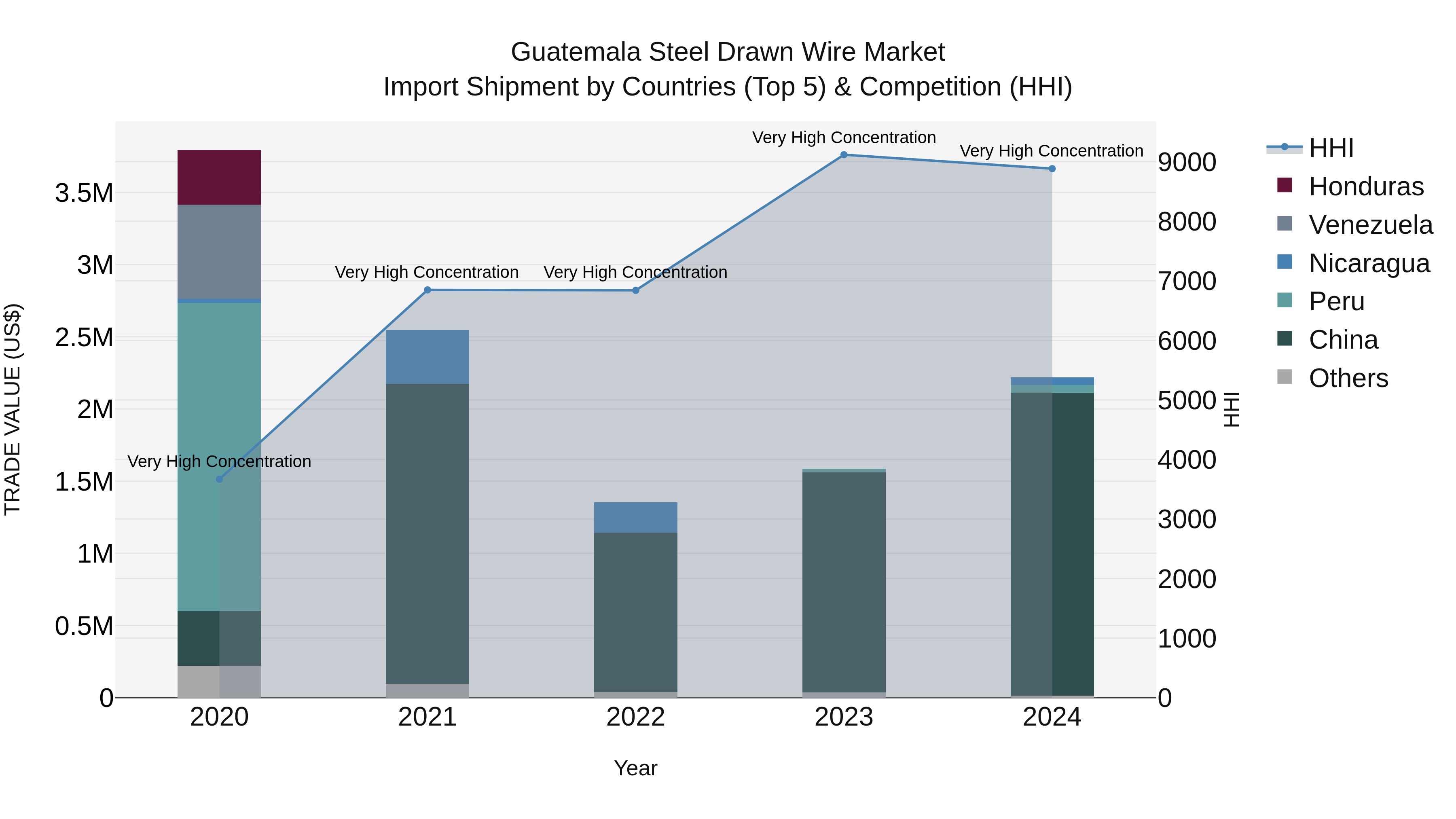 Guatemala Steel Drawn Wire Market Top 5 Importing Countries and Market Competition (HHI) Analysis
