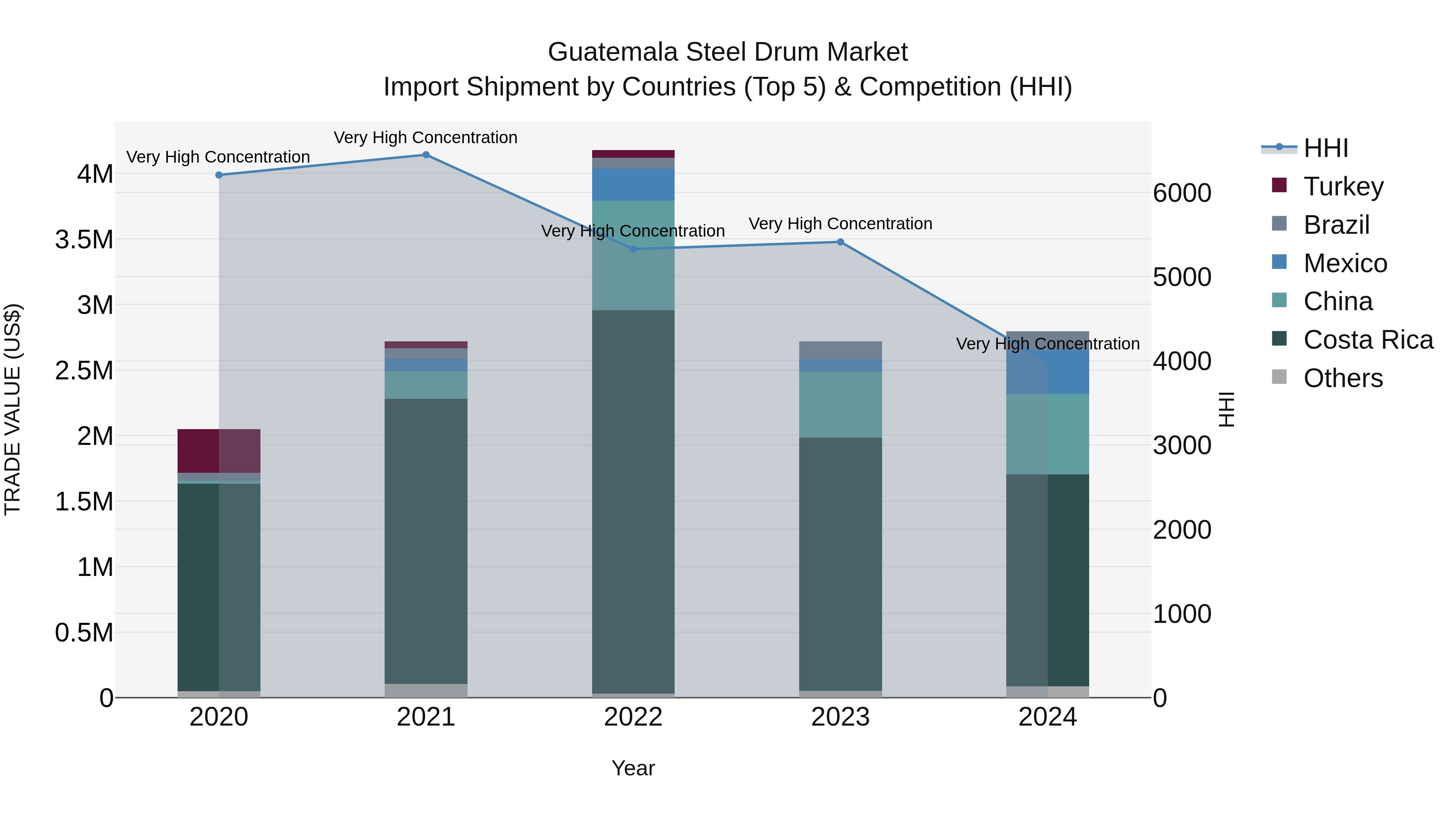 Guatemala Steel Drum Market Top 5 Importing Countries and Market Competition (HHI) Analysis