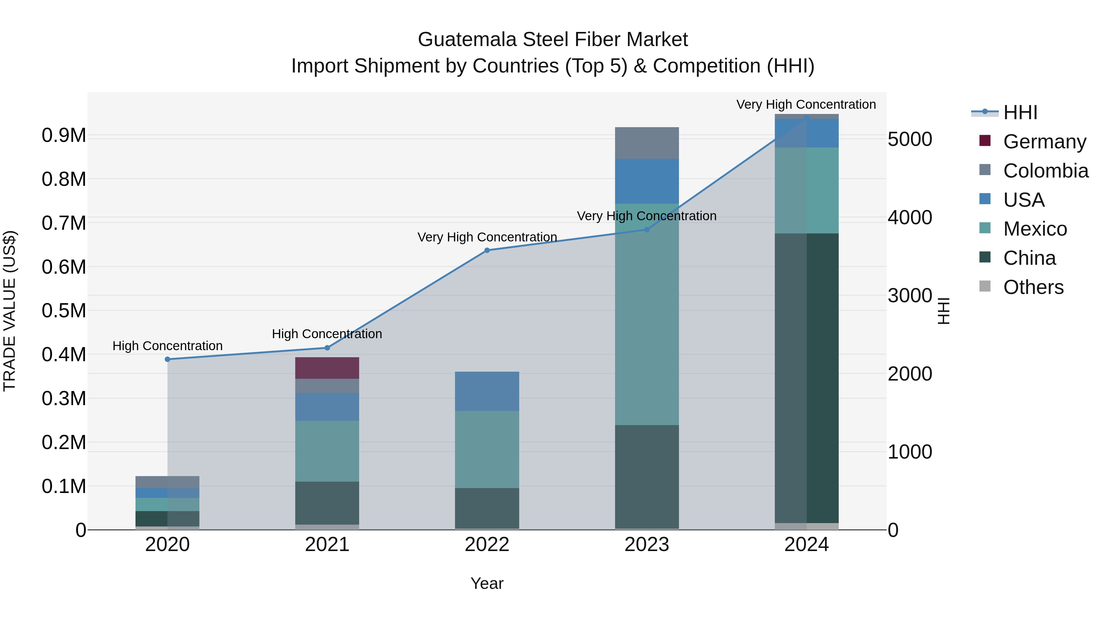 Guatemala Steel Fiber Market Top 5 Importing Countries and Market Competition (HHI) Analysis