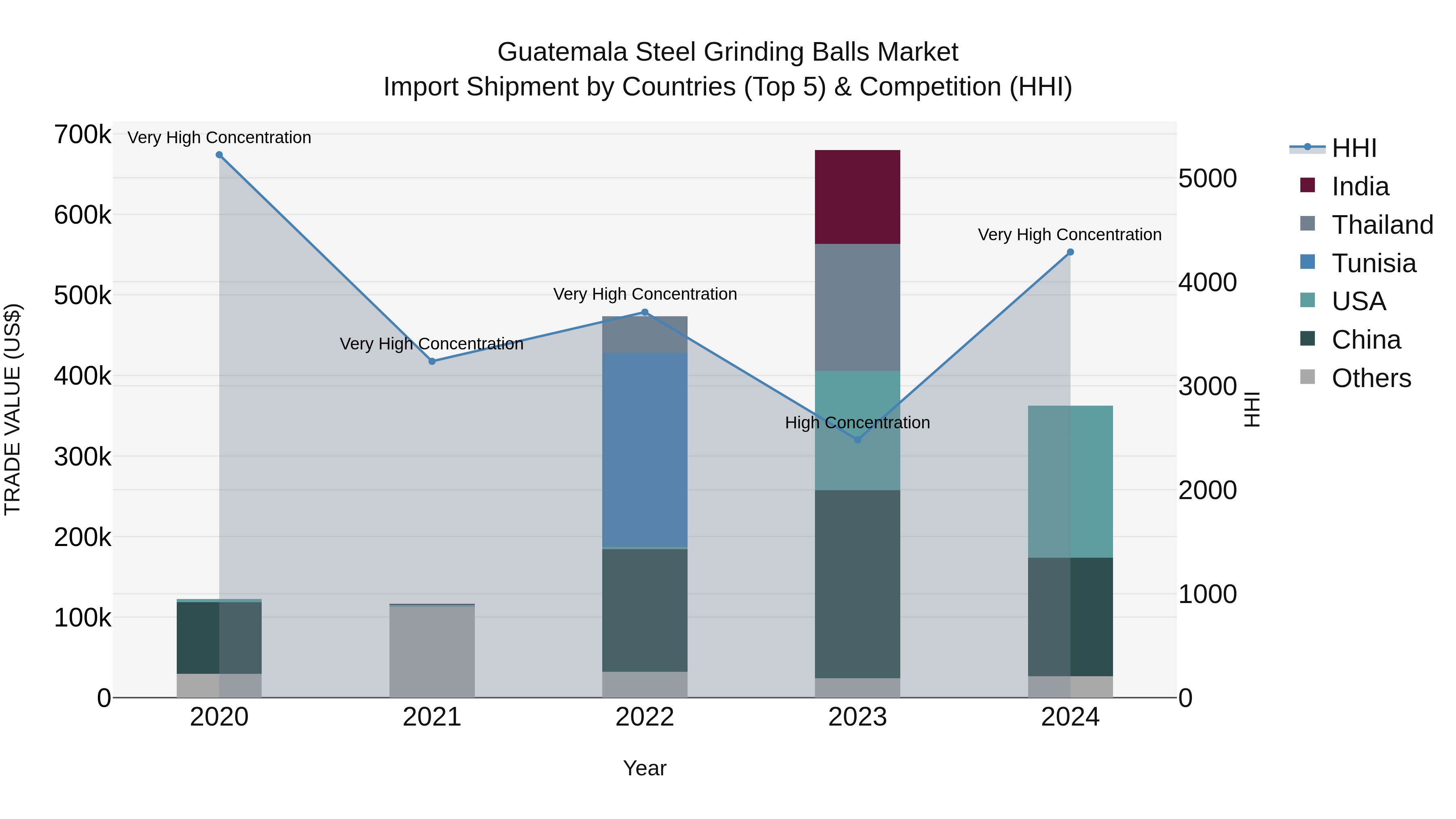 Guatemala Steel Grinding Balls Market Top 5 Importing Countries and Market Competition (HHI) Analysis