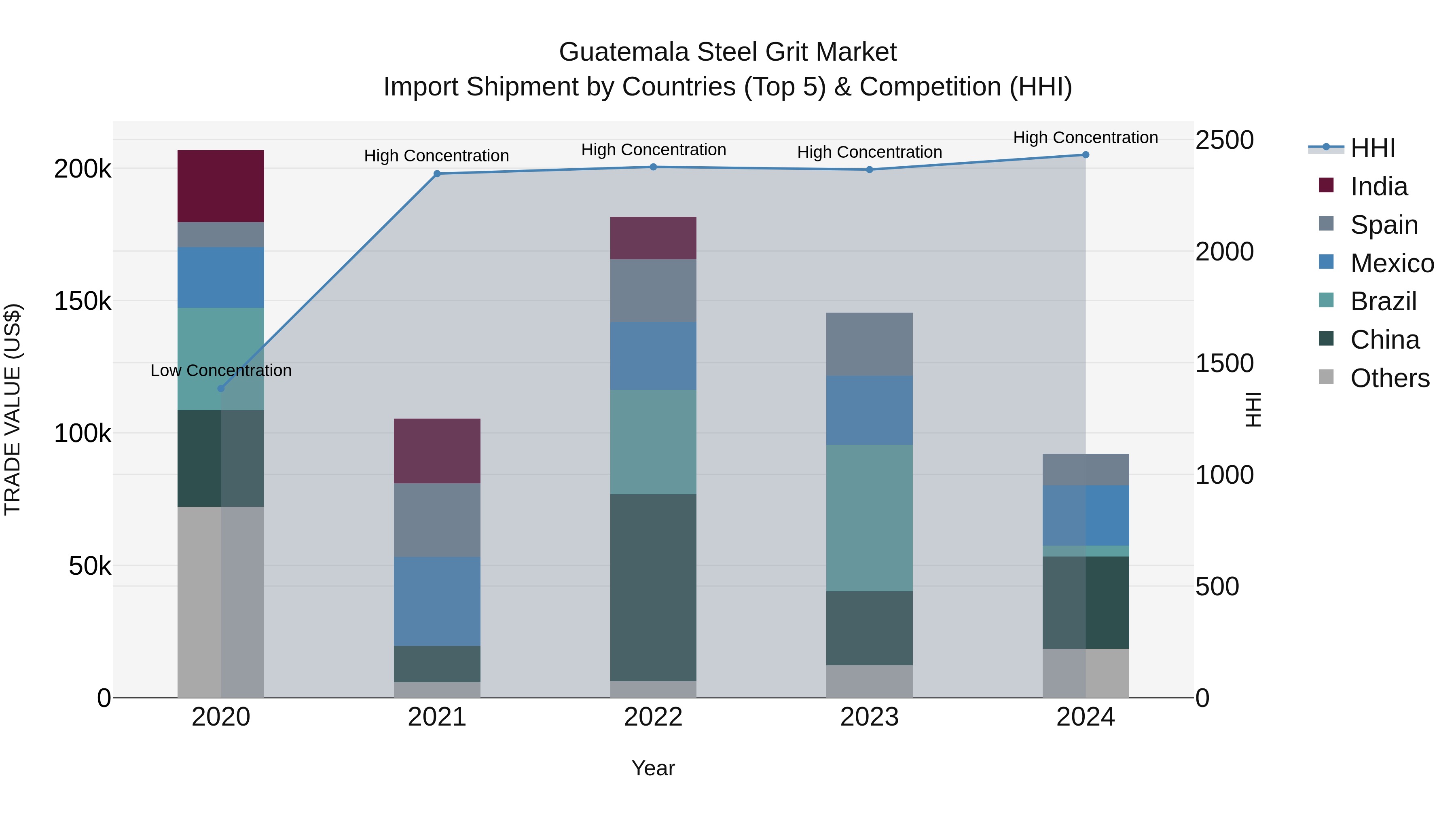Guatemala Steel Grit Market Top 5 Importing Countries and Market Competition (HHI) Analysis