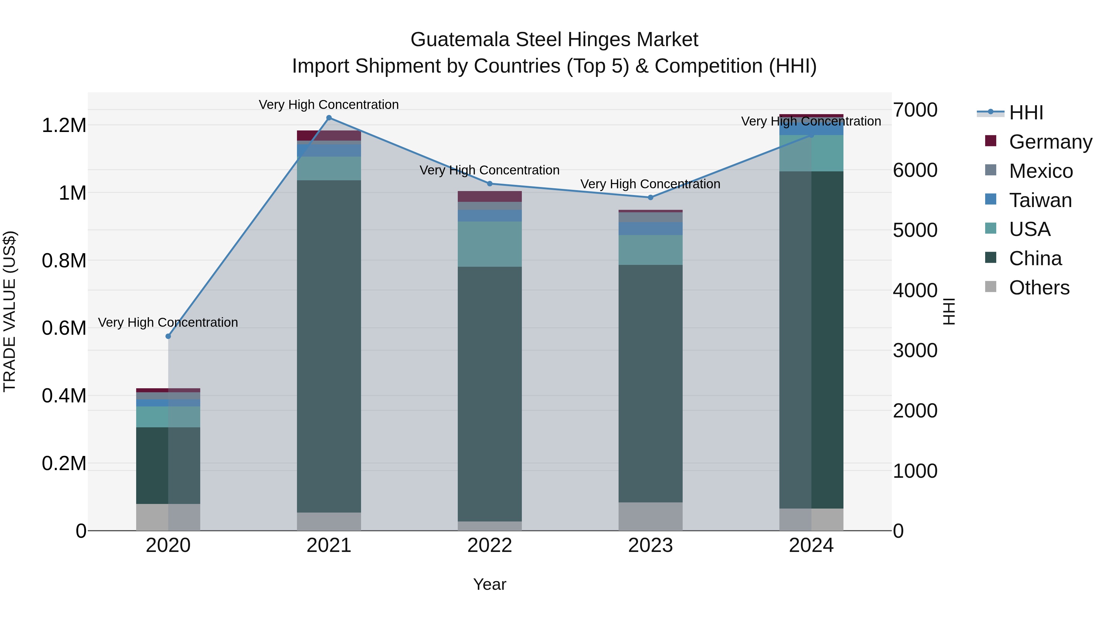 Guatemala Steel Hinges Market Top 5 Importing Countries and Market Competition (HHI) Analysis