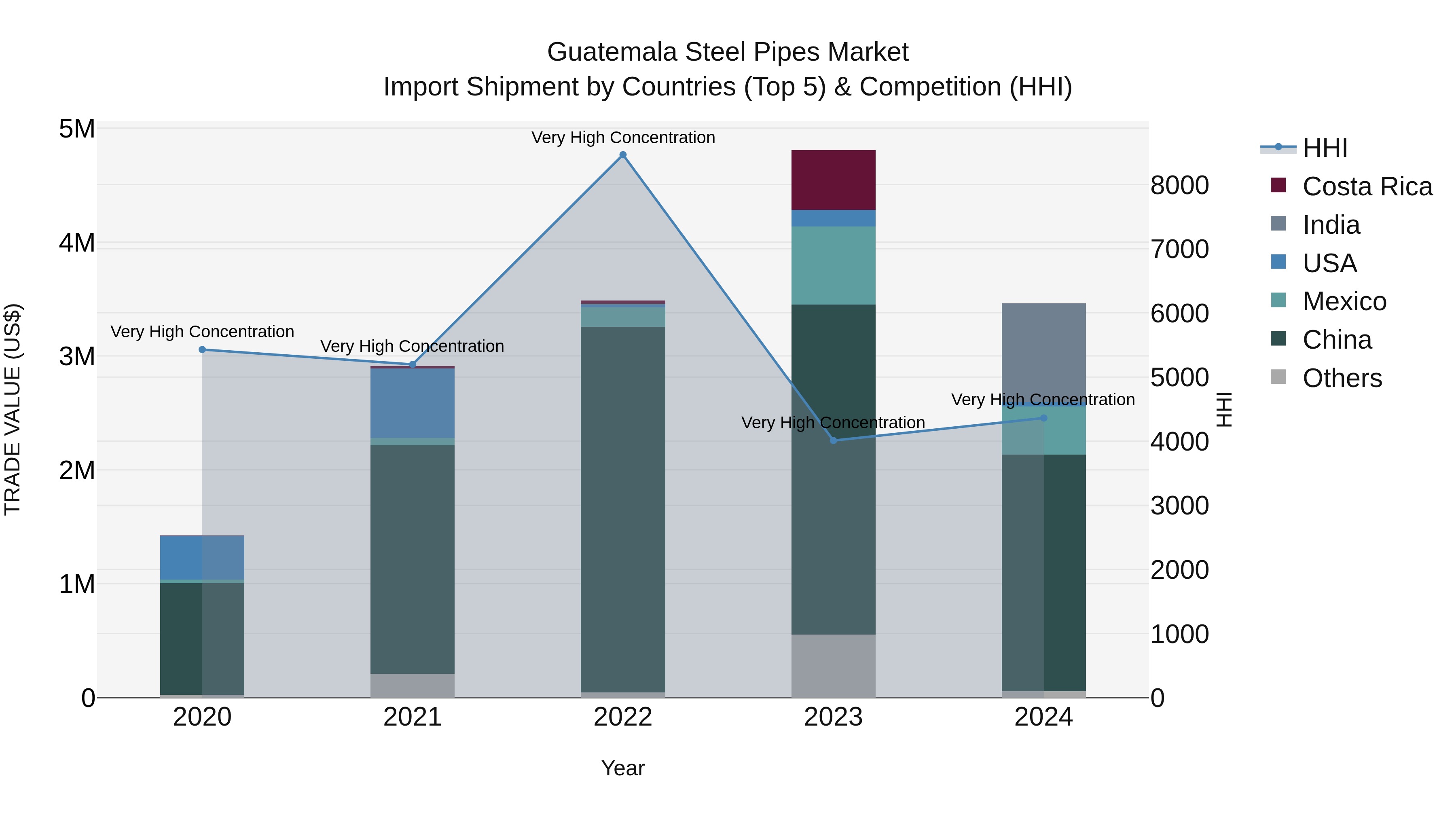 Guatemala Steel Pipes Market Top 5 Importing Countries and Market Competition (HHI) Analysis