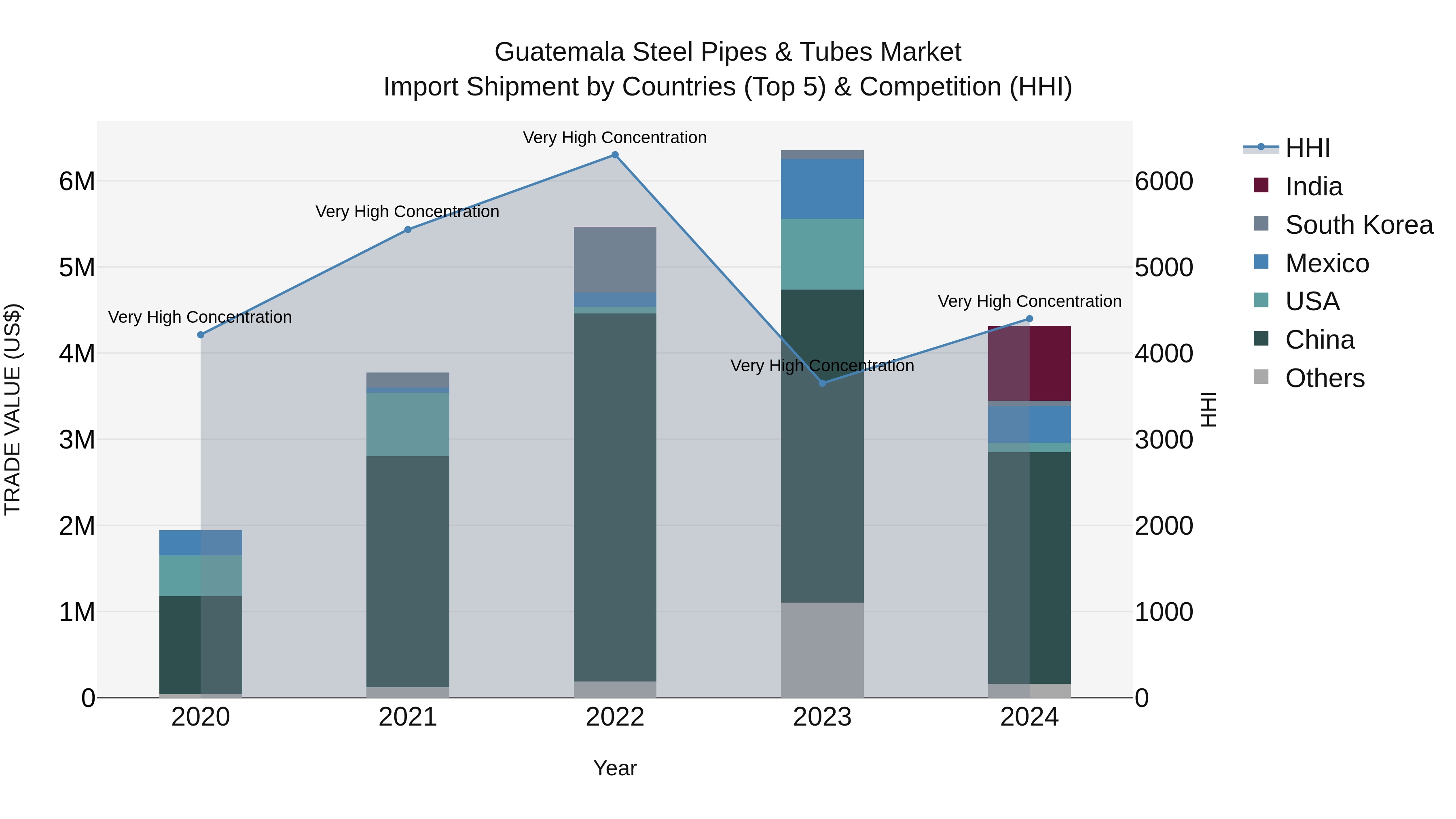 Guatemala Steel Pipes & Tubes Market Top 5 Importing Countries and Market Competition (HHI) Analysis