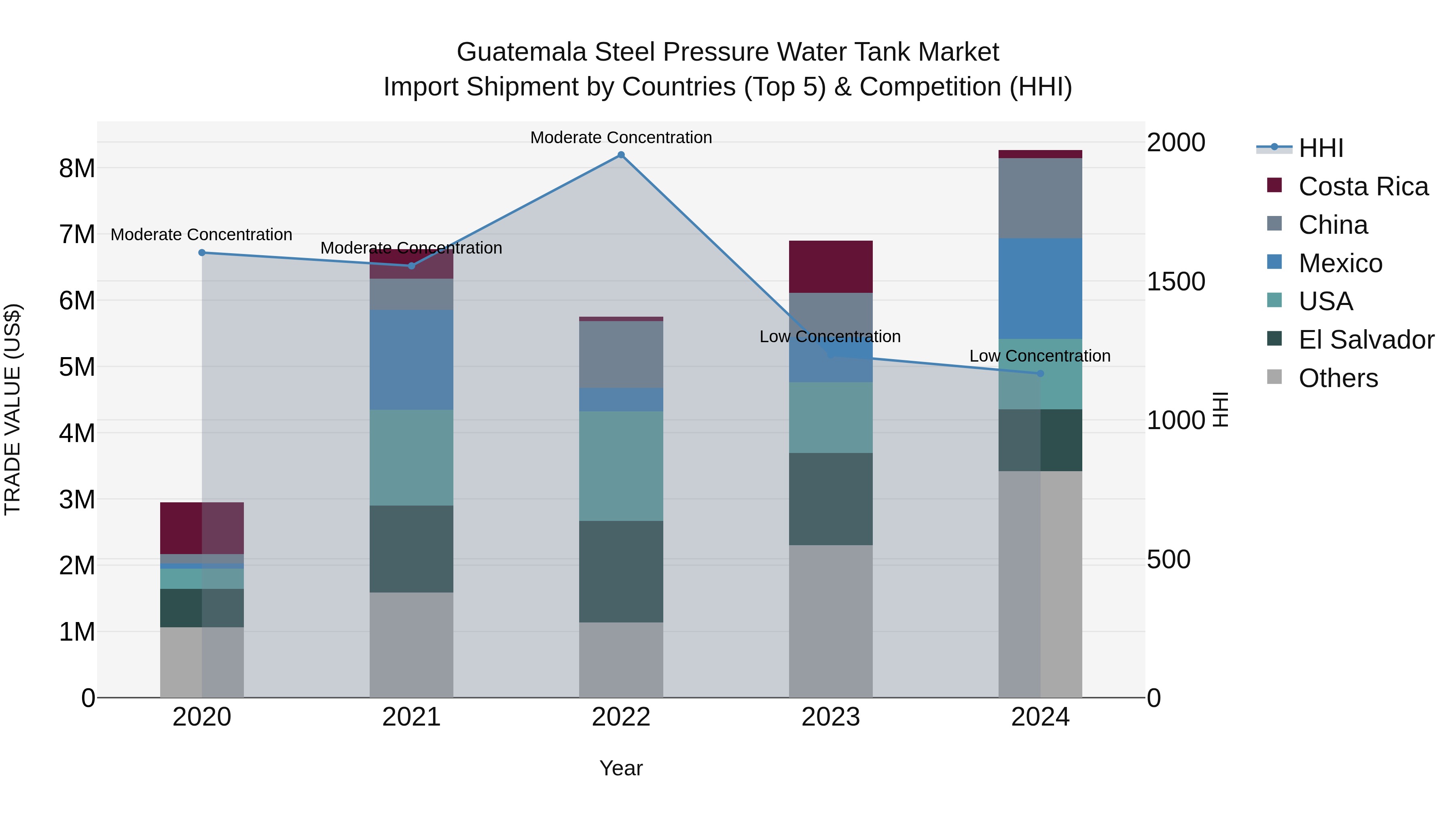 Guatemala Steel Pressure Water Tank Market Top 5 Importing Countries and Market Competition (HHI) Analysis