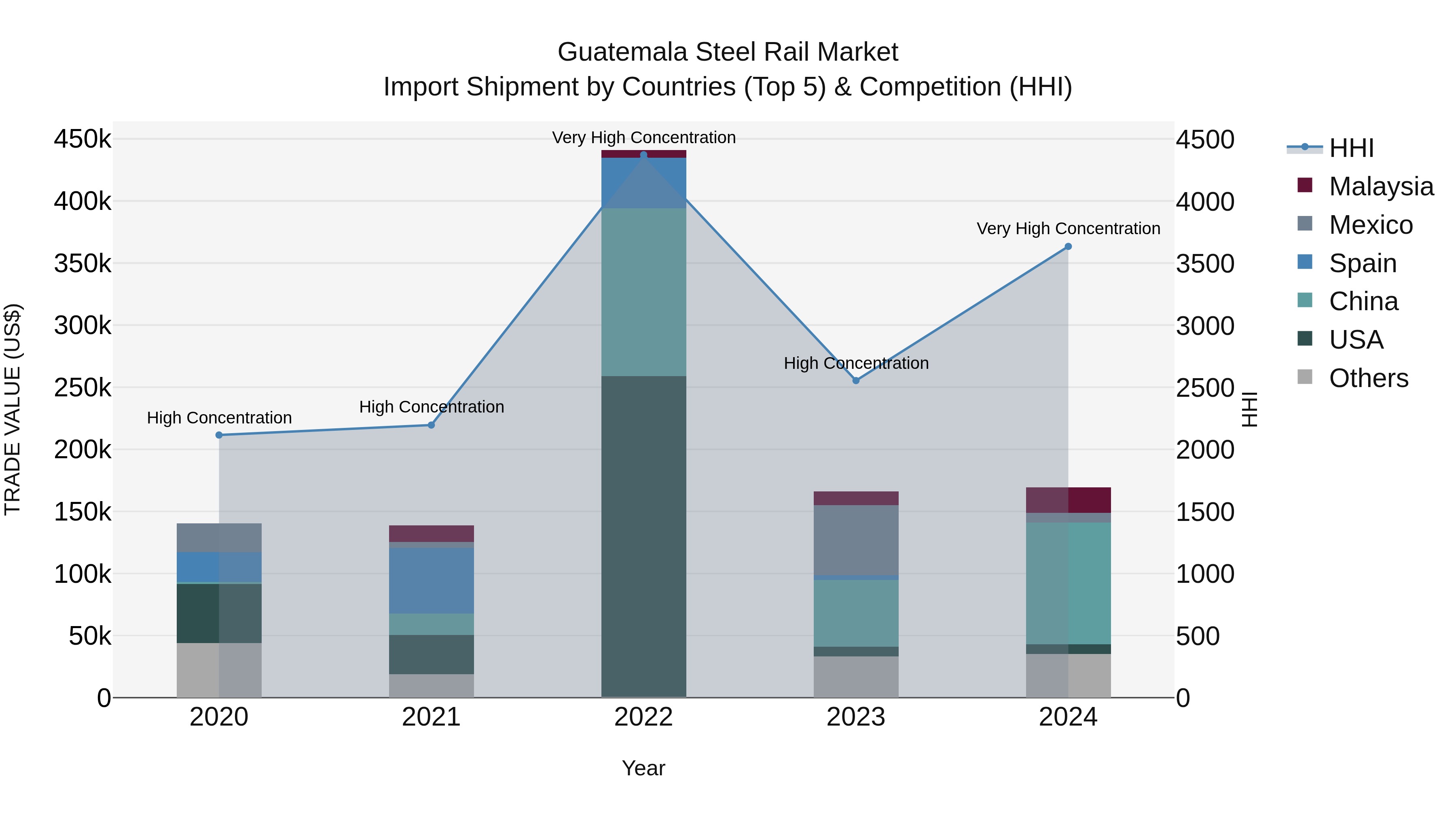 Guatemala Steel Rail Market Top 5 Importing Countries and Market Competition (HHI) Analysis