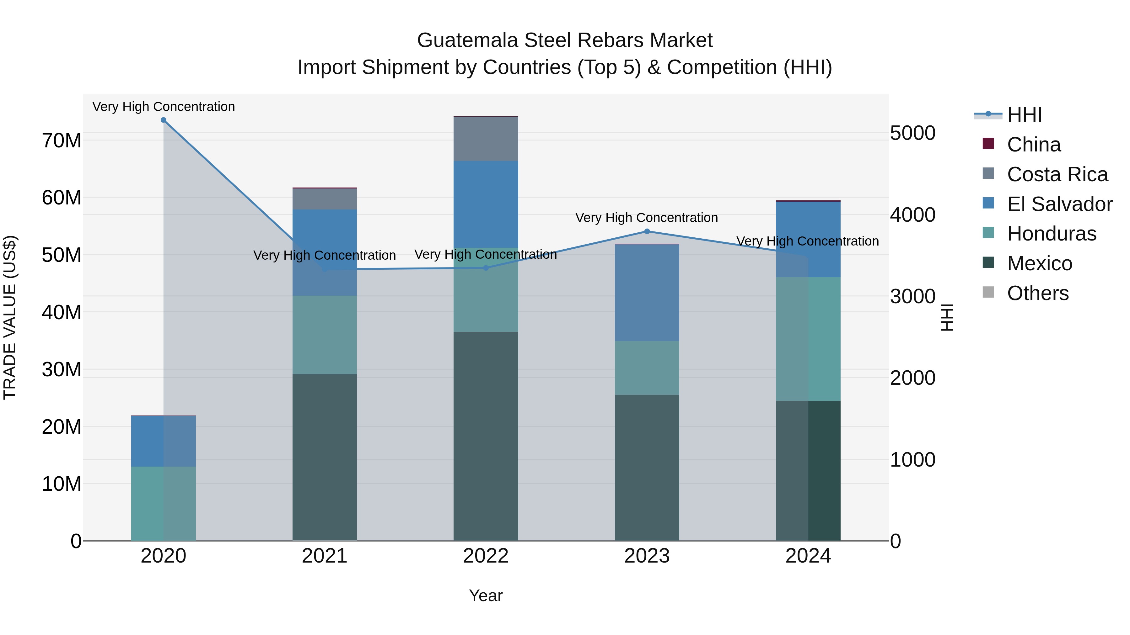Guatemala Steel Rebars Market Top 5 Importing Countries and Market Competition (HHI) Analysis