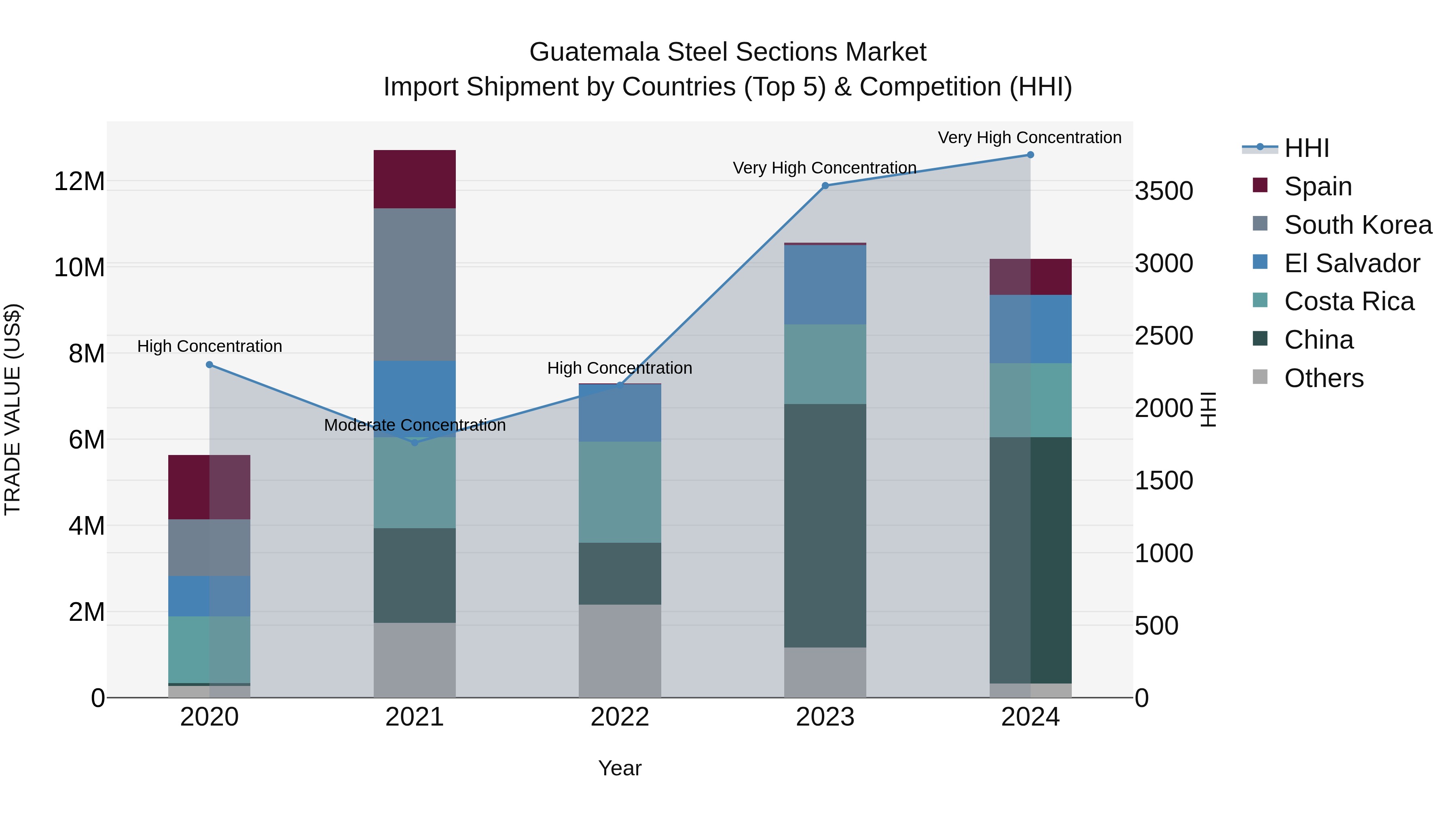 Guatemala Steel Sections Market Top 5 Importing Countries and Market Competition (HHI) Analysis