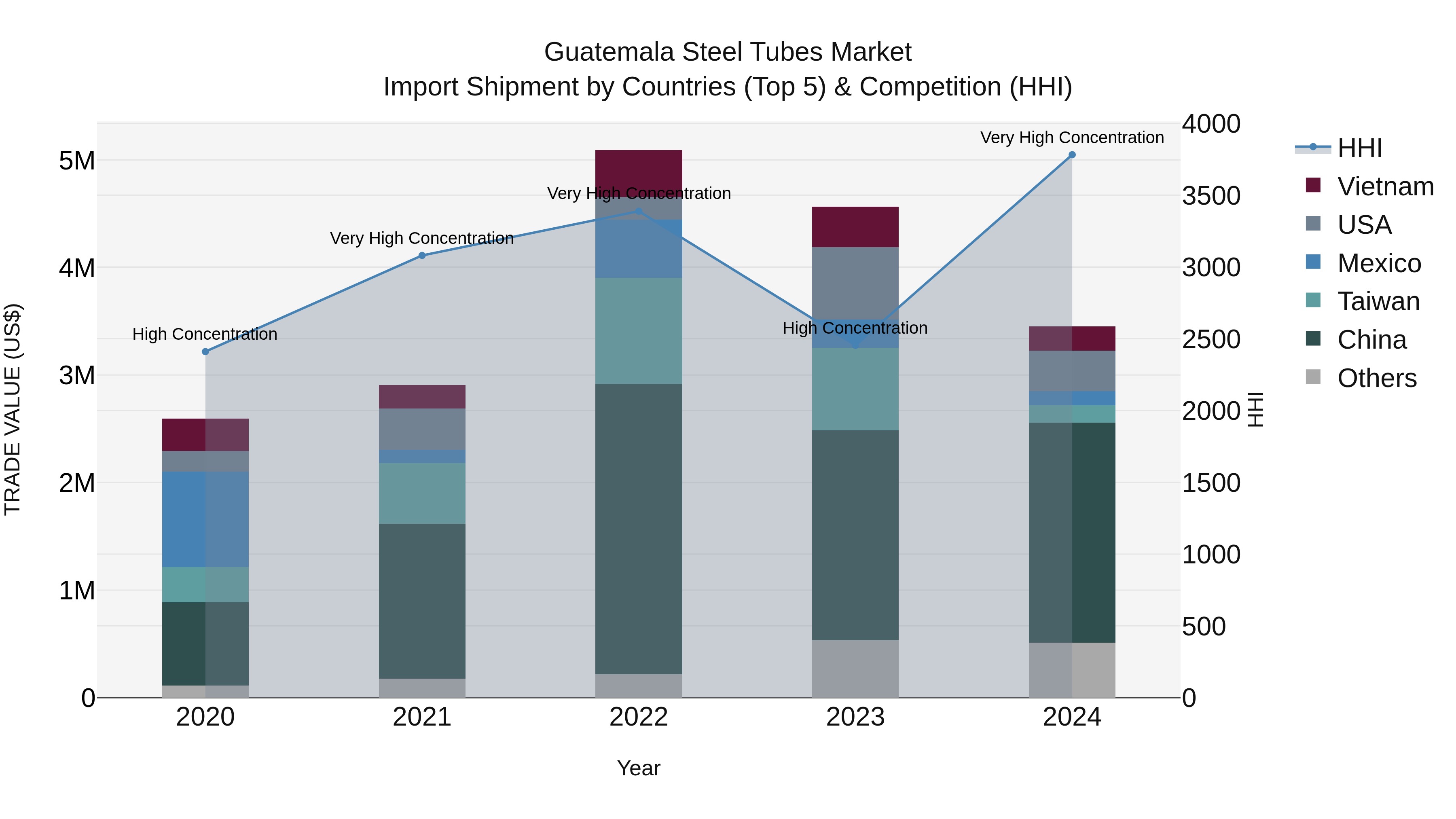Guatemala Steel Tubes Market Top 5 Importing Countries and Market Competition (HHI) Analysis