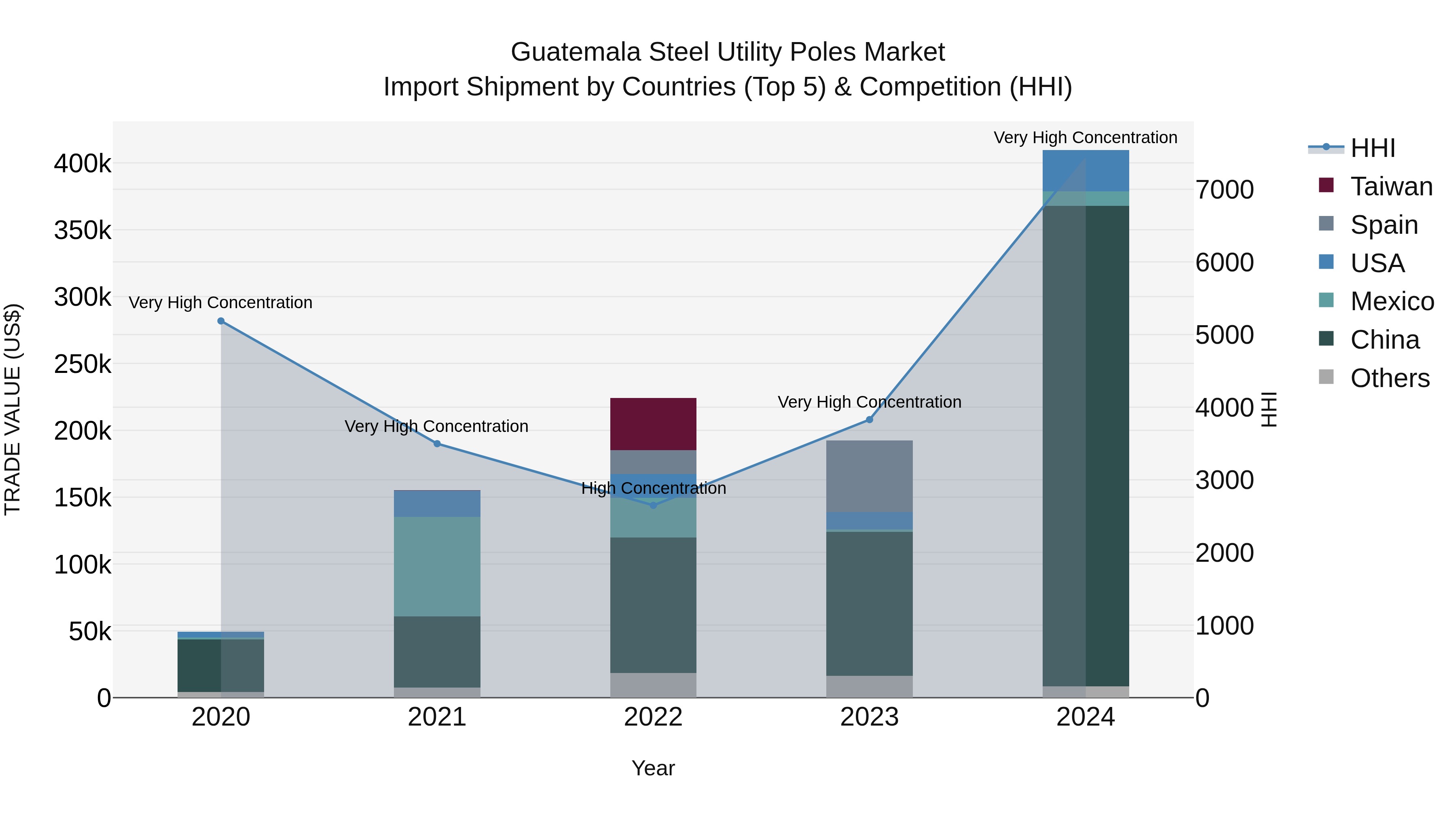 Guatemala Steel Utility Poles Market Top 5 Importing Countries and Market Competition (HHI) Analysis