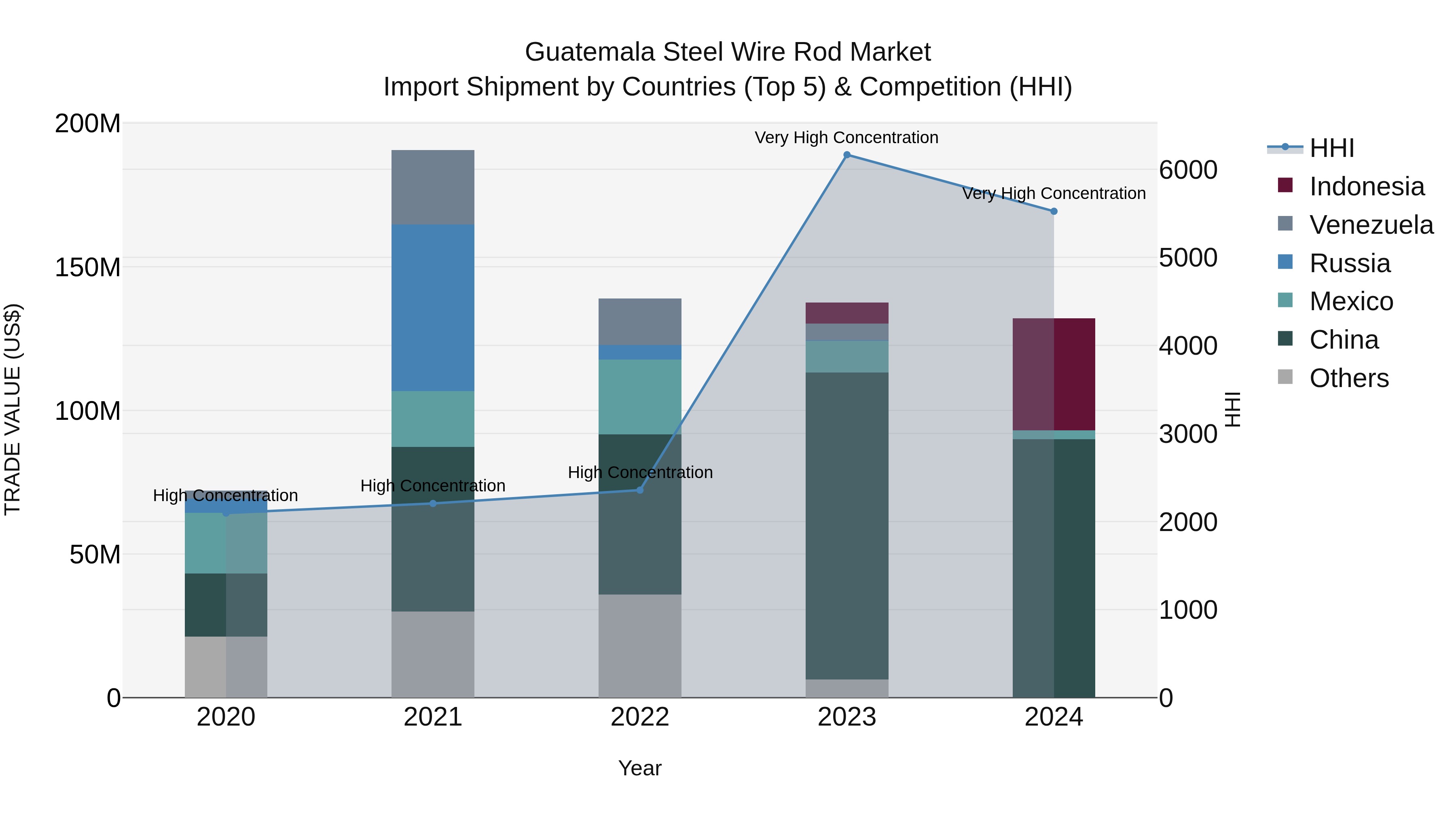 Guatemala Steel Wire Rod Market Top 5 Importing Countries and Market Competition (HHI) Analysis