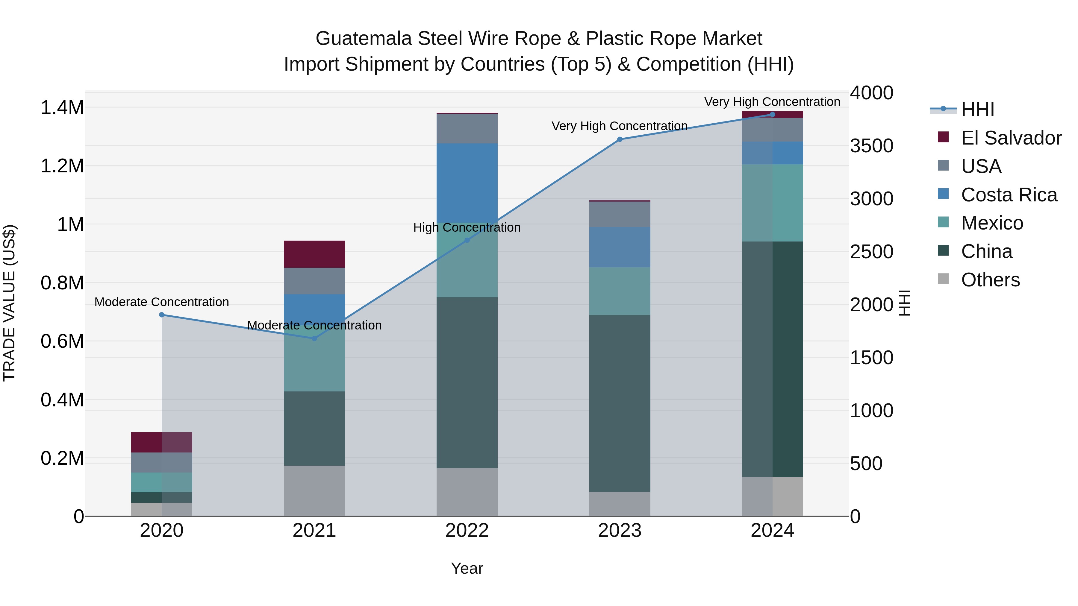 Guatemala Steel Wire Rope & Plastic Rope Market Top 5 Importing Countries and Market Competition (HHI) Analysis