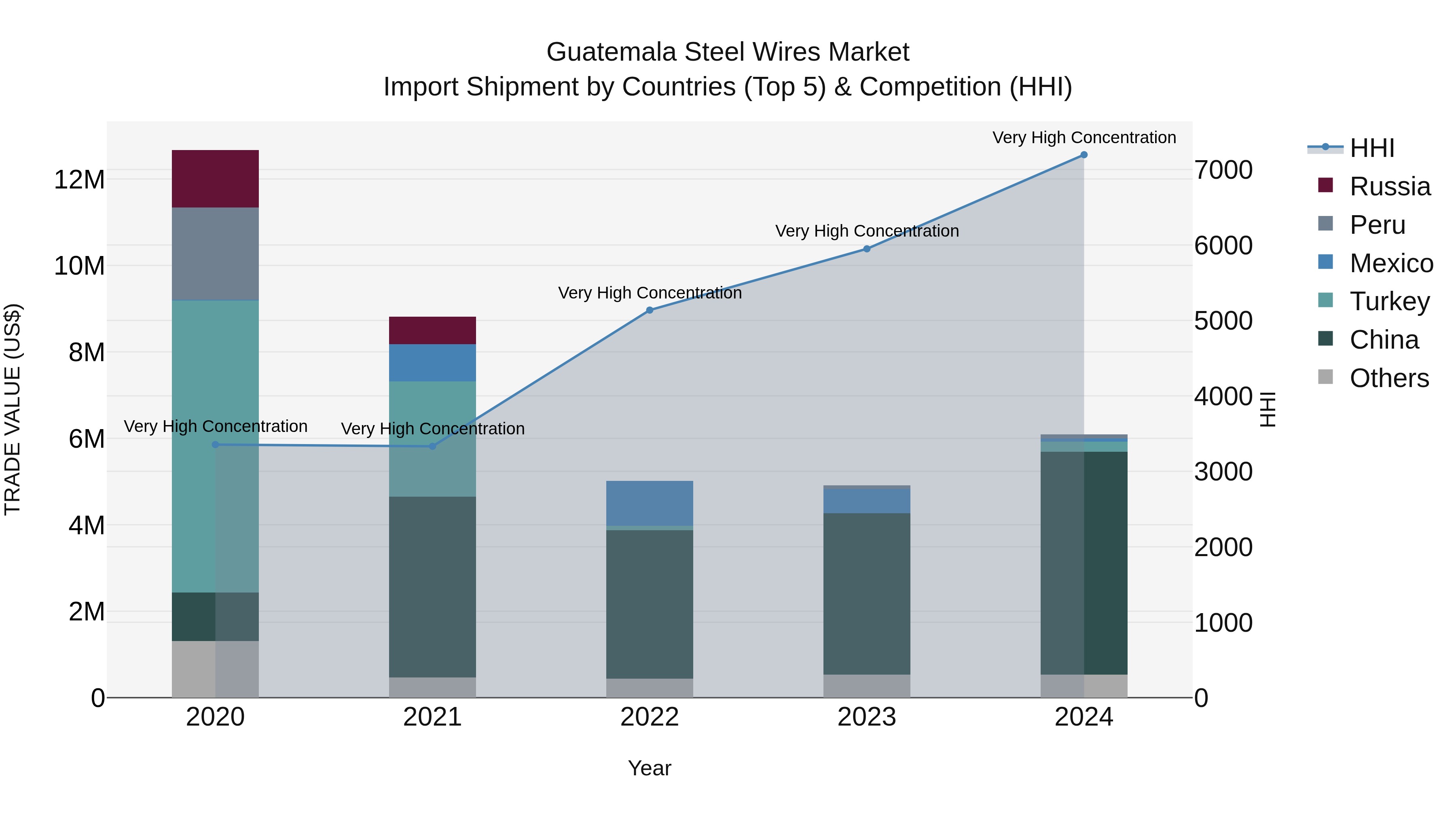 Guatemala Steel Wires Market Top 5 Importing Countries and Market Competition (HHI) Analysis