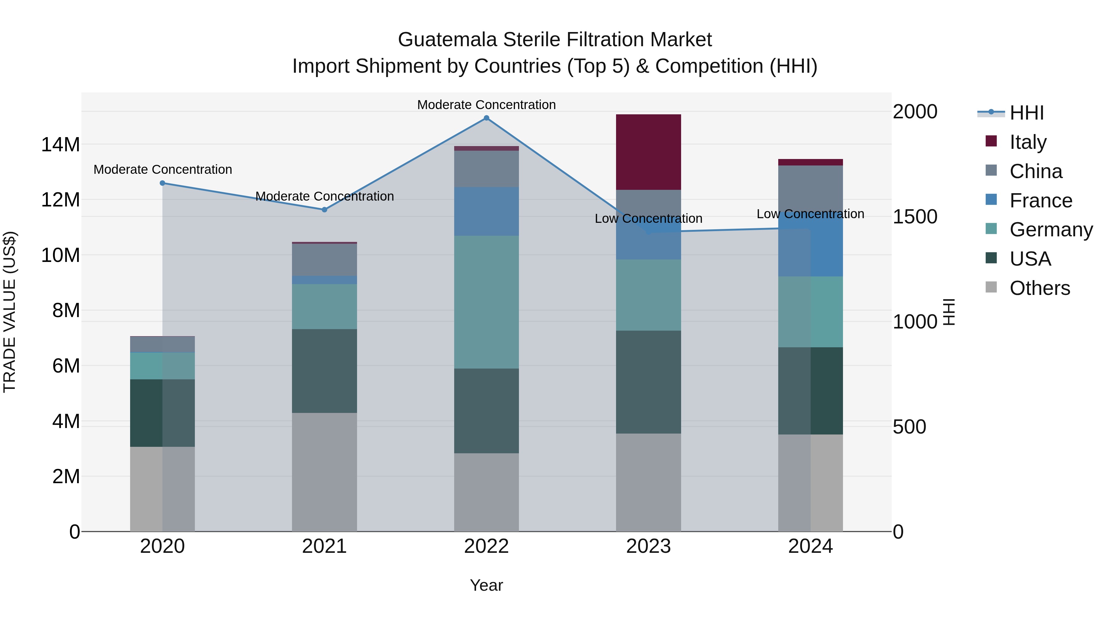 Guatemala Sterile Filtration Market Top 5 Importing Countries and Market Competition (HHI) Analysis