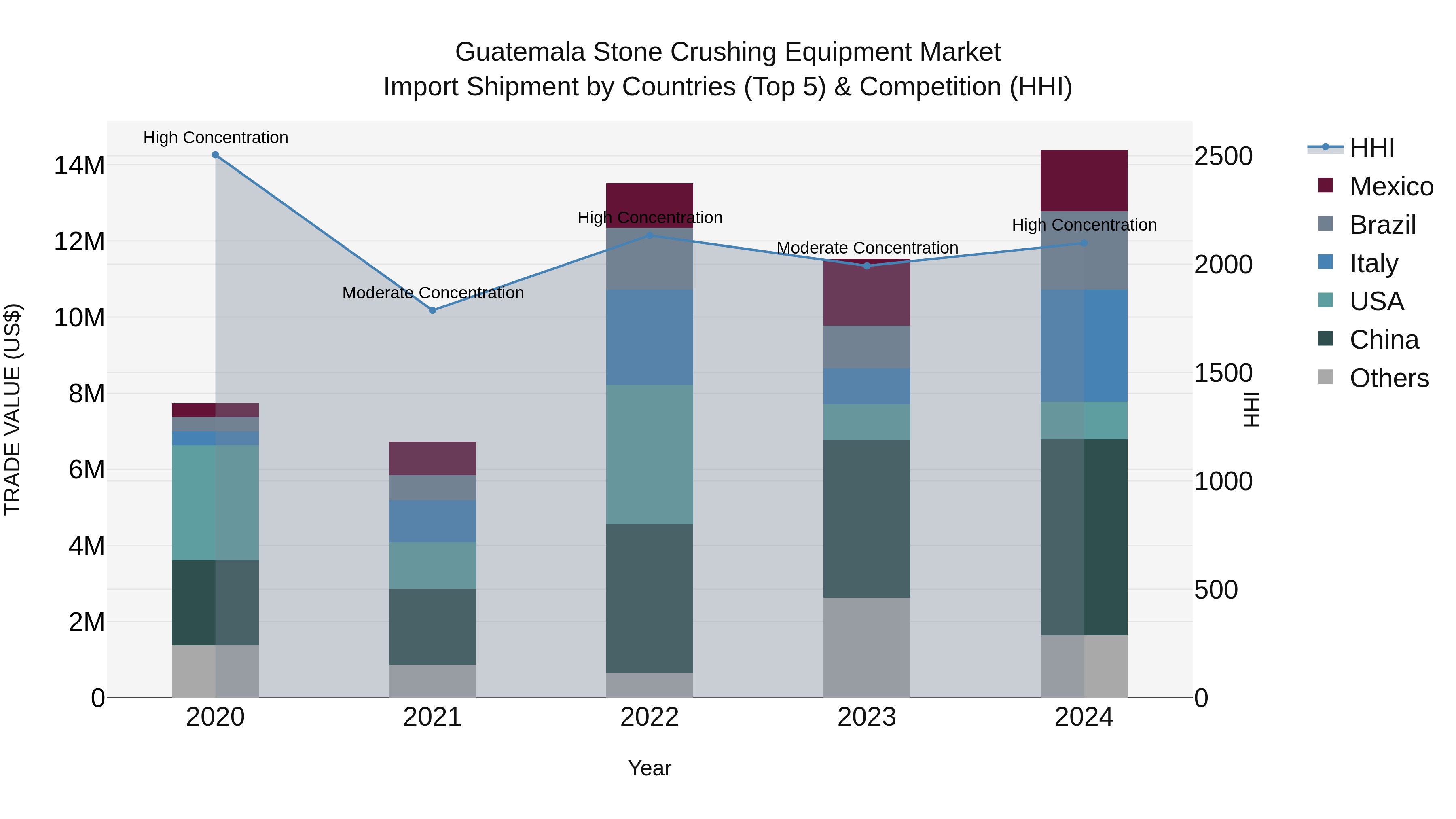 Guatemala Stone Crushing Equipment Market Top 5 Importing Countries and Market Competition (HHI) Analysis