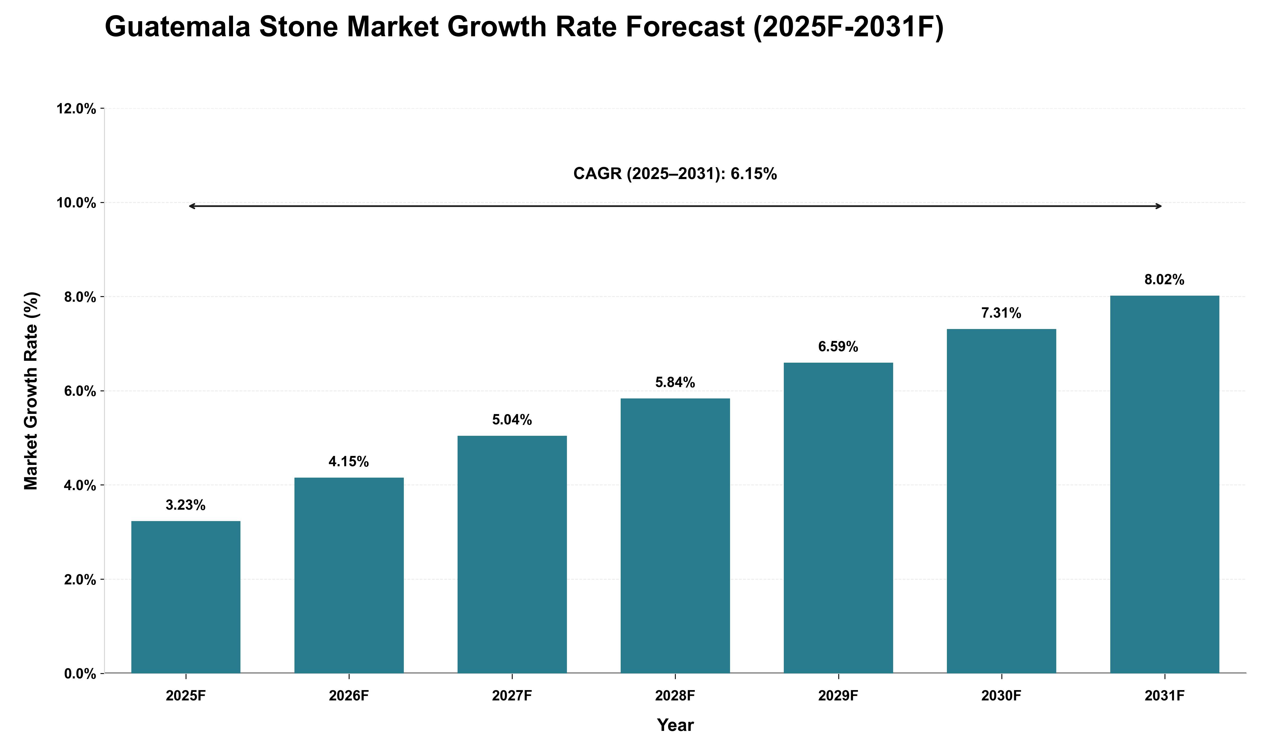 Guatemala Stone Market Growth Rate Analysis (2025 - 2031)