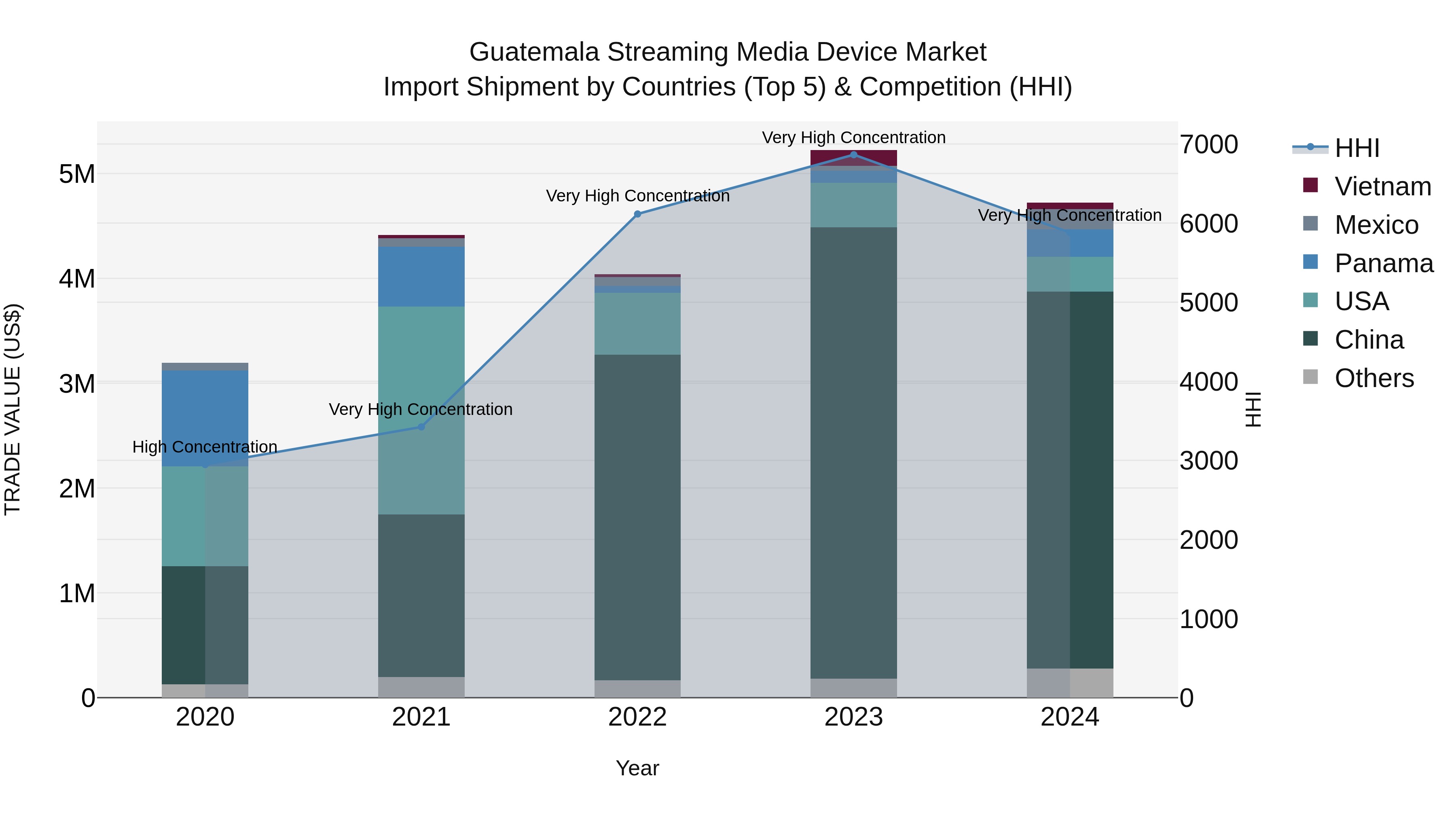 Guatemala Streaming Media Device Market Top 5 Importing Countries and Market Competition (HHI) Analysis
