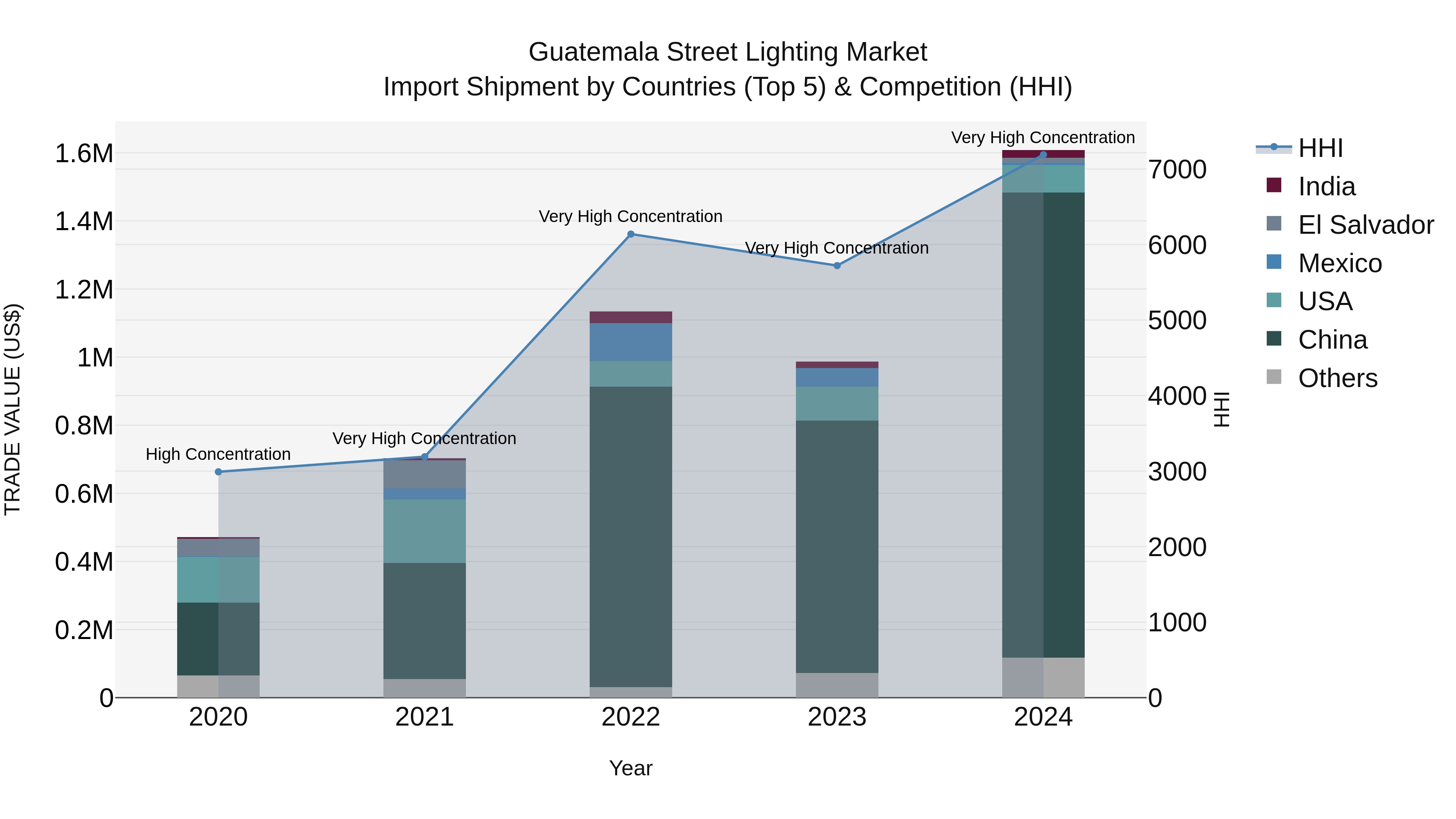 Guatemala Street Lighting Market Top 5 Importing Countries and Market Competition (HHI) Analysis