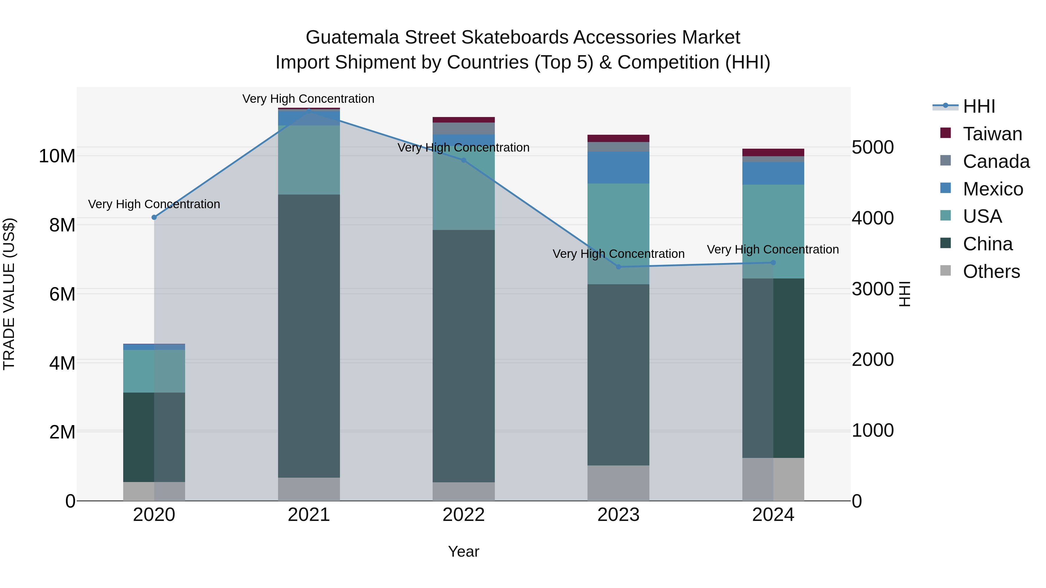Guatemala Street Skateboards Accessories Market Top 5 Importing Countries and Market Competition (HHI) Analysis