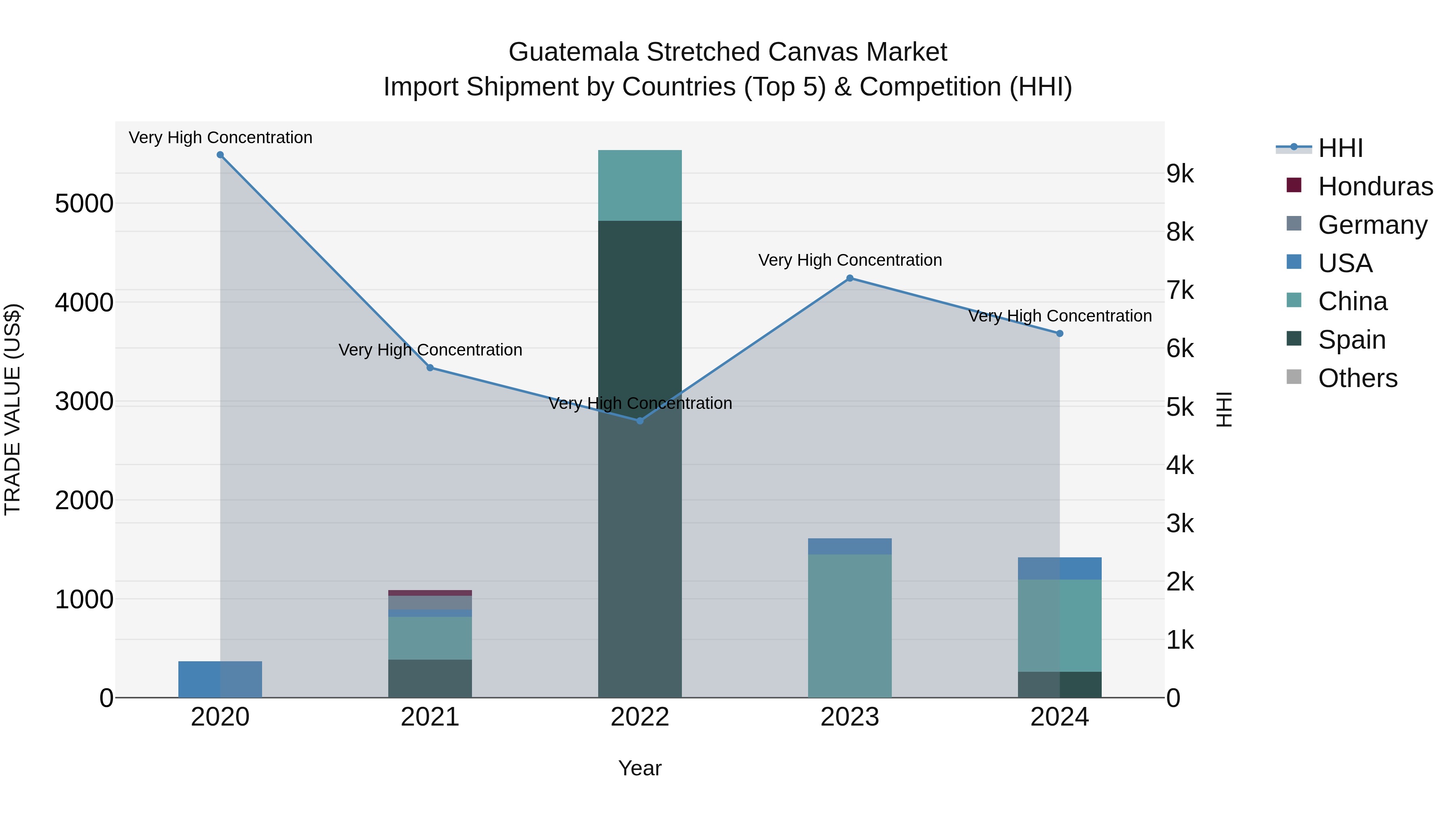 Guatemala Stretched Canvas Market Top 5 Importing Countries and Market Competition (HHI) Analysis