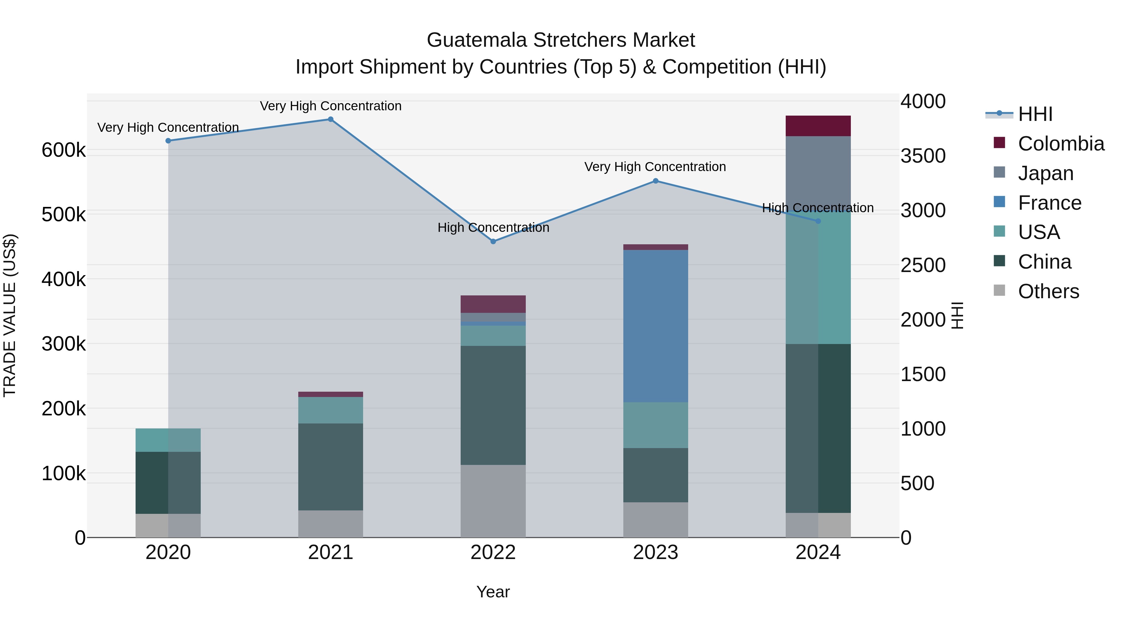 Guatemala Stretchers Market Top 5 Importing Countries and Market Competition (HHI) Analysis