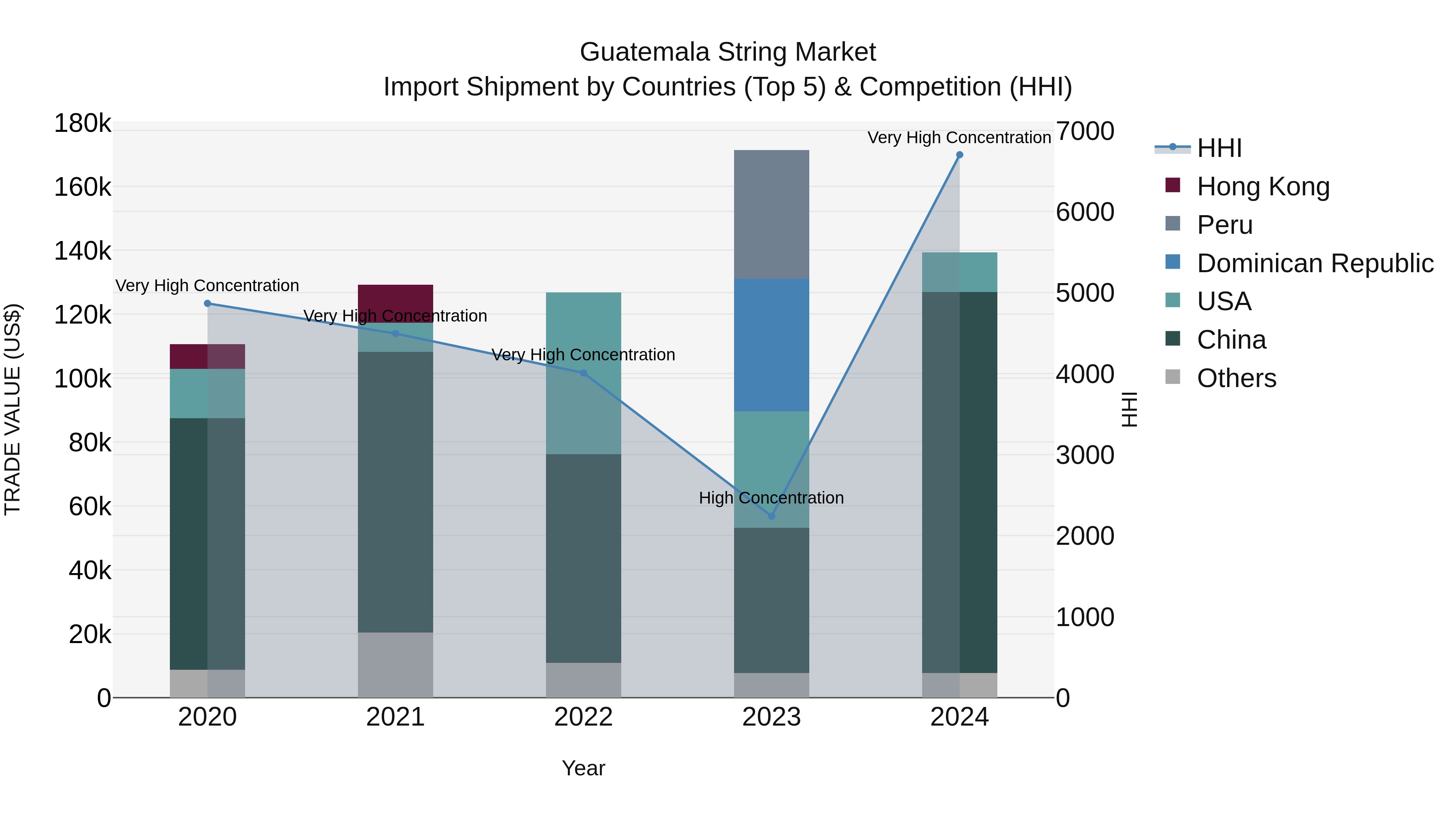 Guatemala String Market Top 5 Importing Countries and Market Competition (HHI) Analysis
