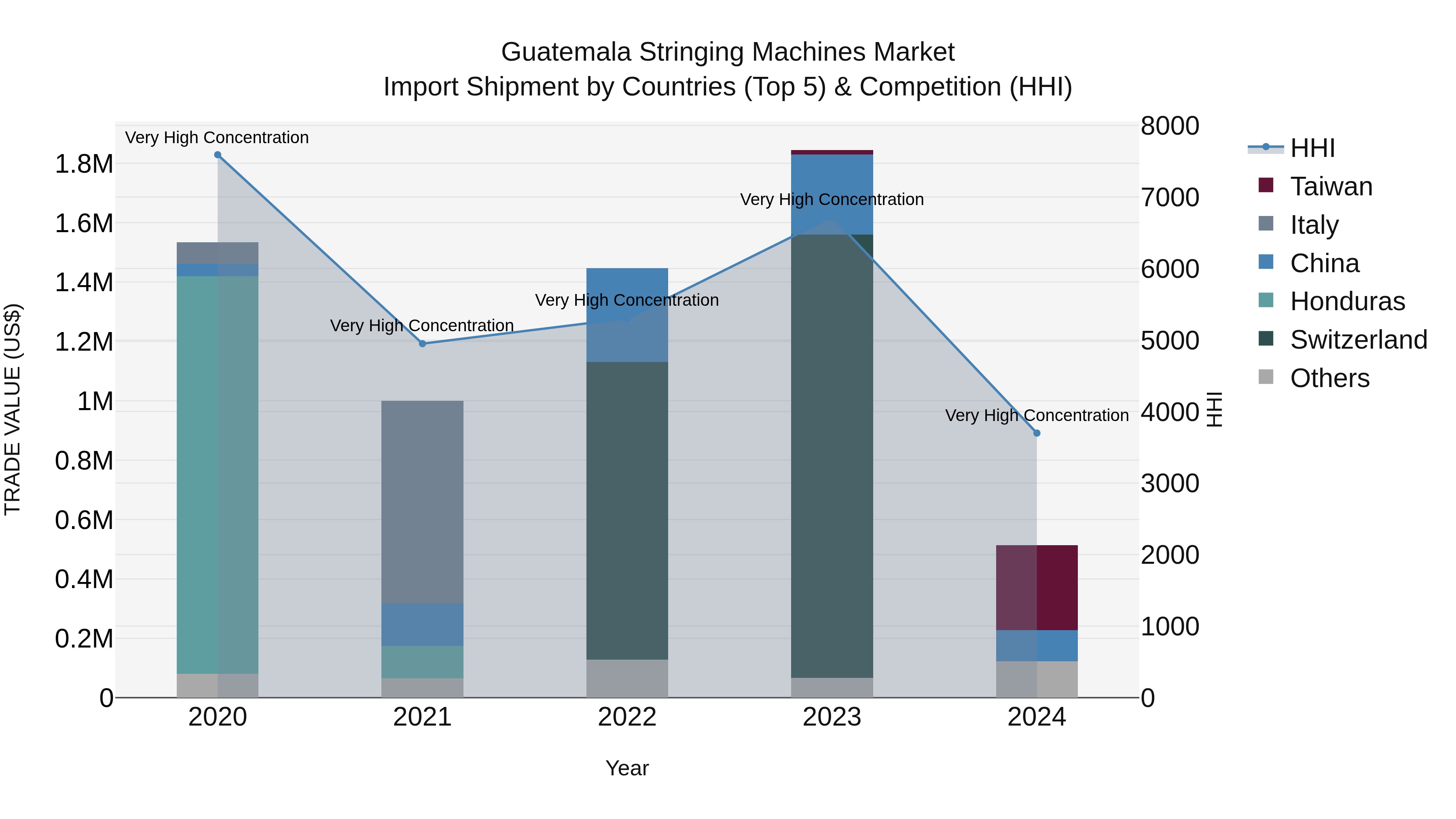 Guatemala Stringing Machines Market Top 5 Importing Countries and Market Competition (HHI) Analysis