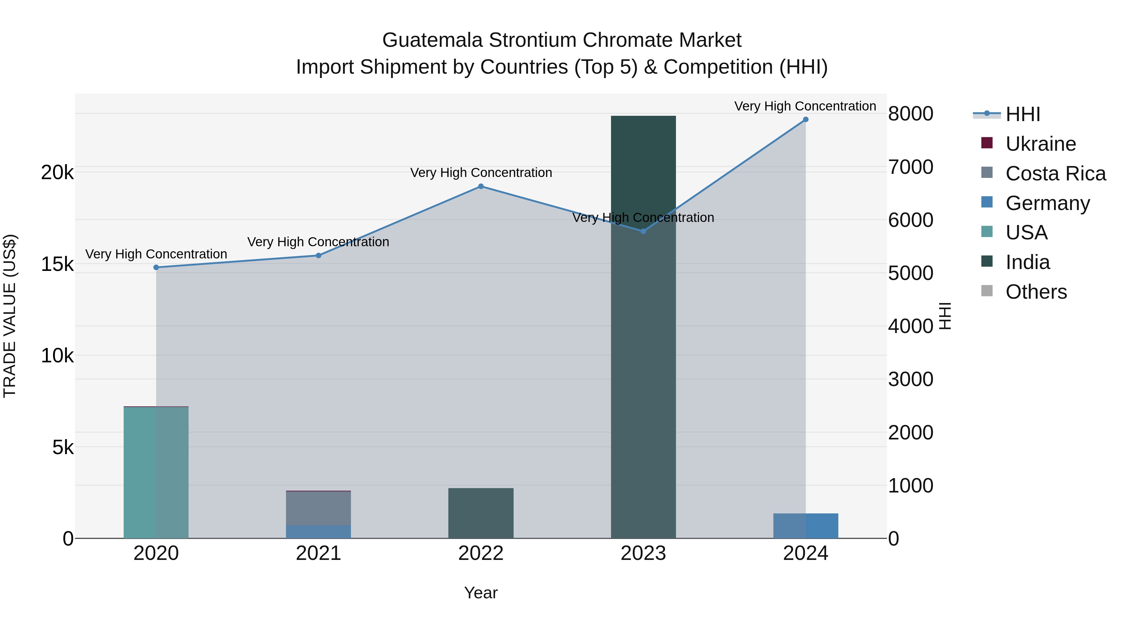 Guatemala Strontium Chromate Market Top 5 Importing Countries and Market Competition (HHI) Analysis