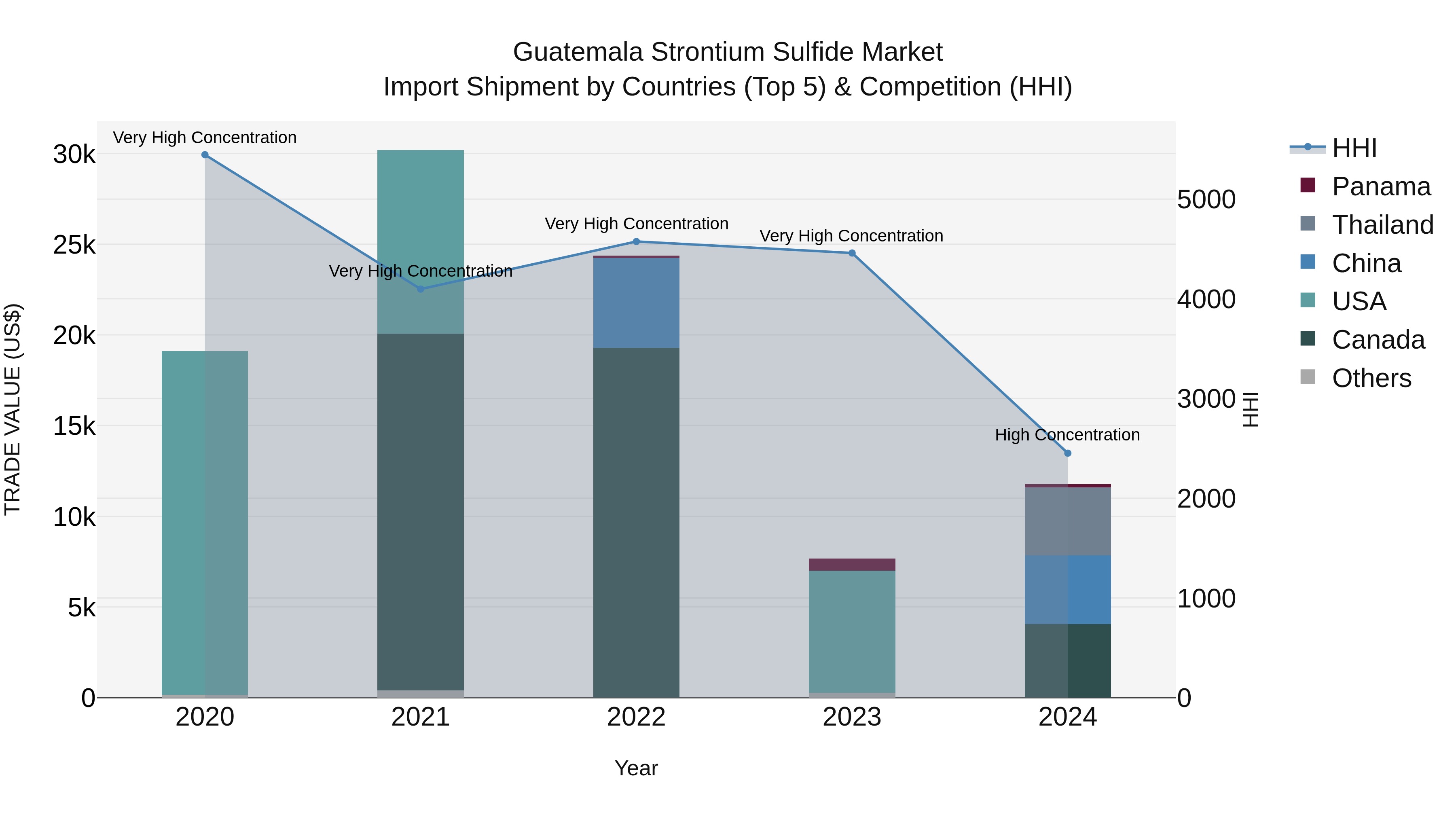 Guatemala Strontium Sulfide Market Top 5 Importing Countries and Market Competition (HHI) Analysis