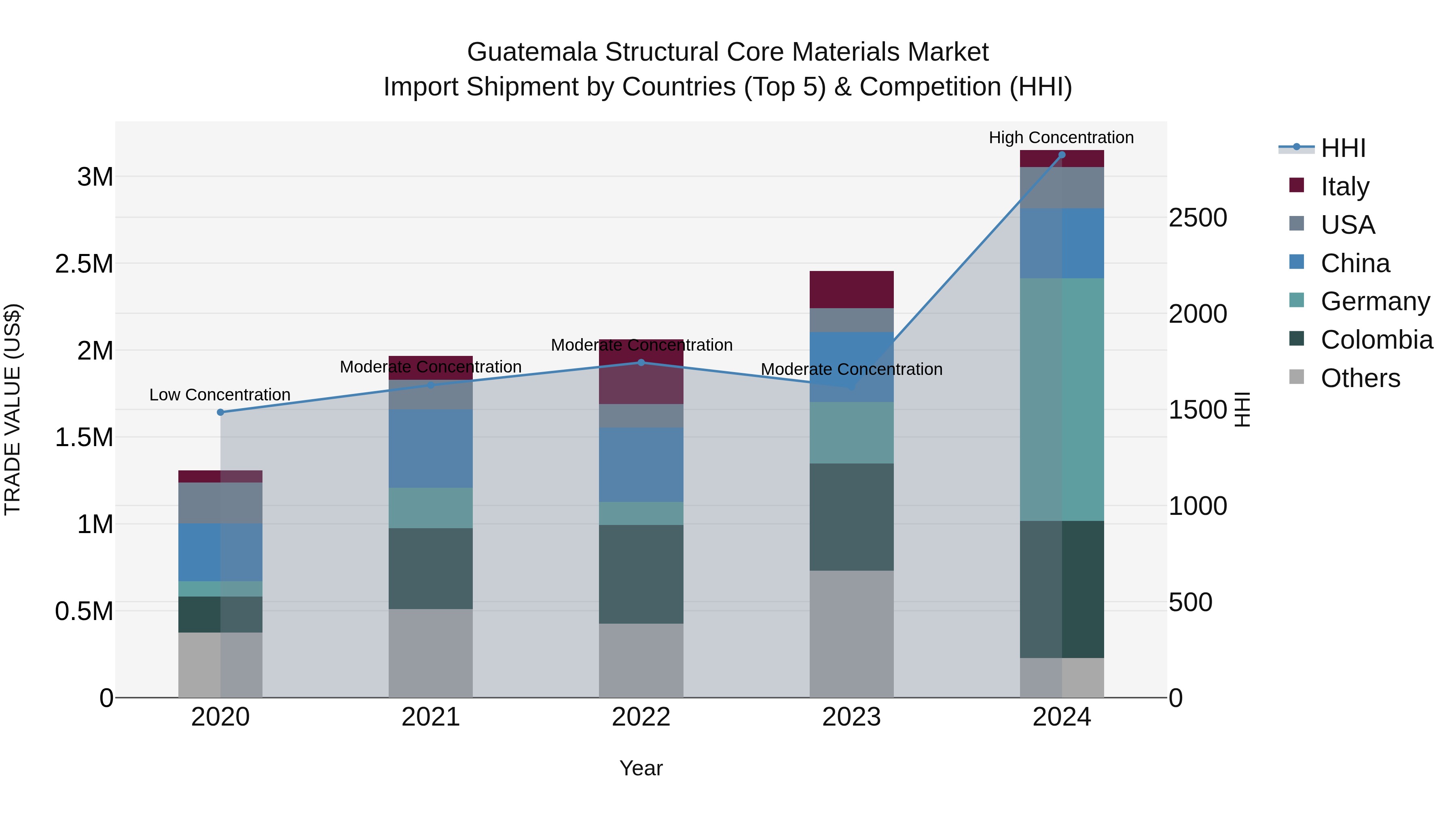 Guatemala Structural Core Materials Market Top 5 Importing Countries and Market Competition (HHI) Analysis