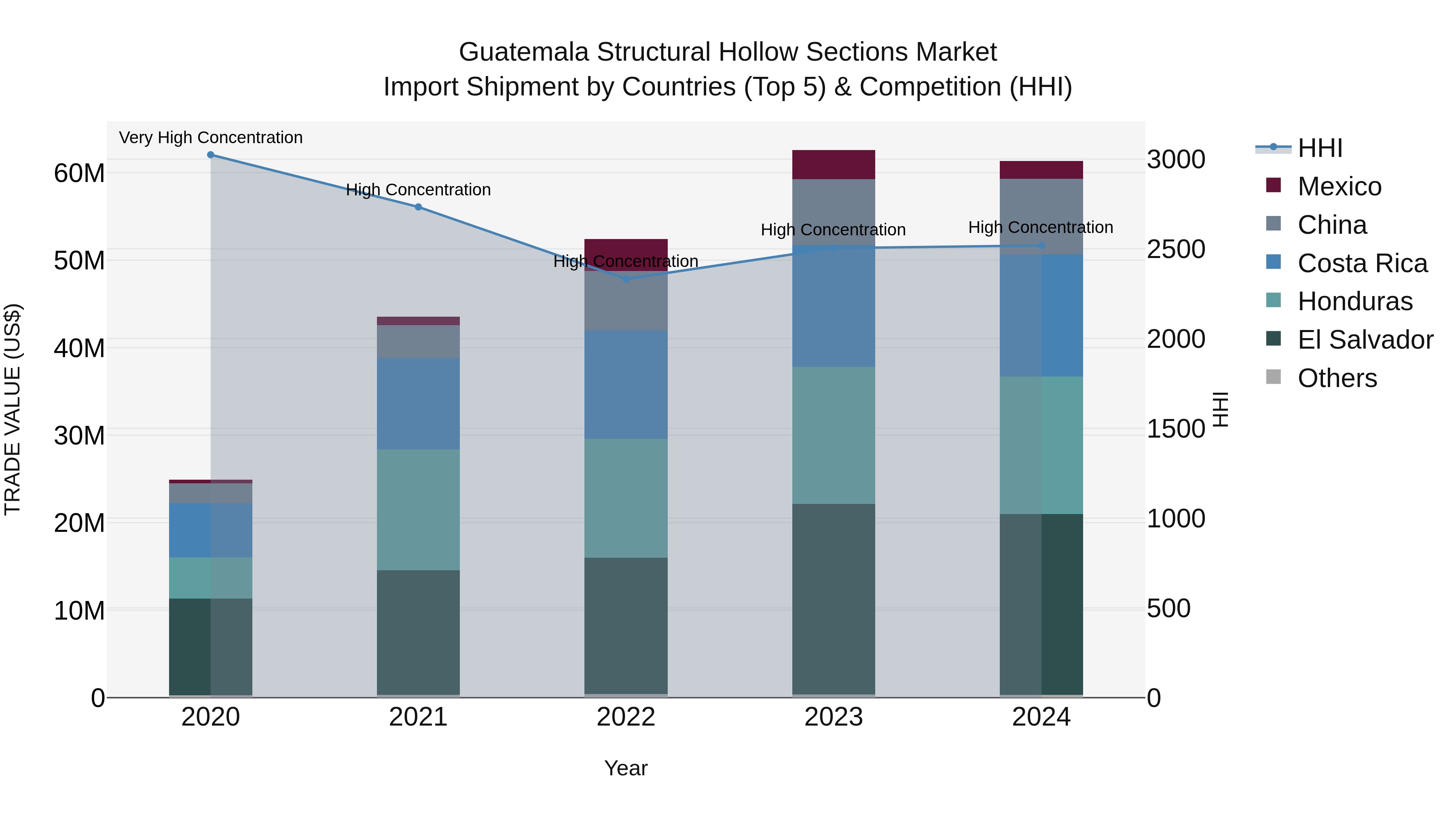 Guatemala Structural Hollow Sections Market Top 5 Importing Countries and Market Competition (HHI) Analysis