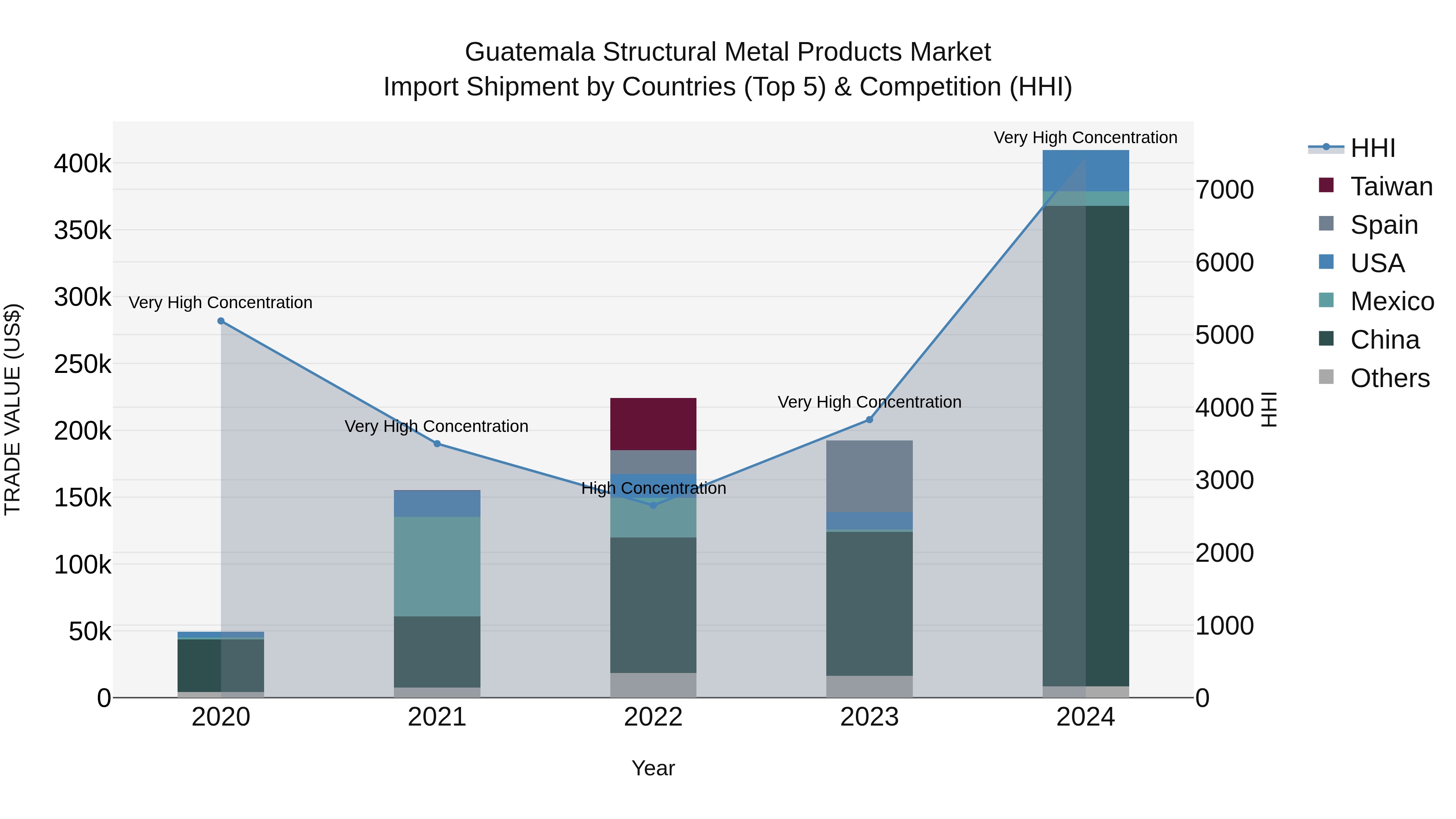 Guatemala Structural Metal Products Market Top 5 Importing Countries and Market Competition (HHI) Analysis