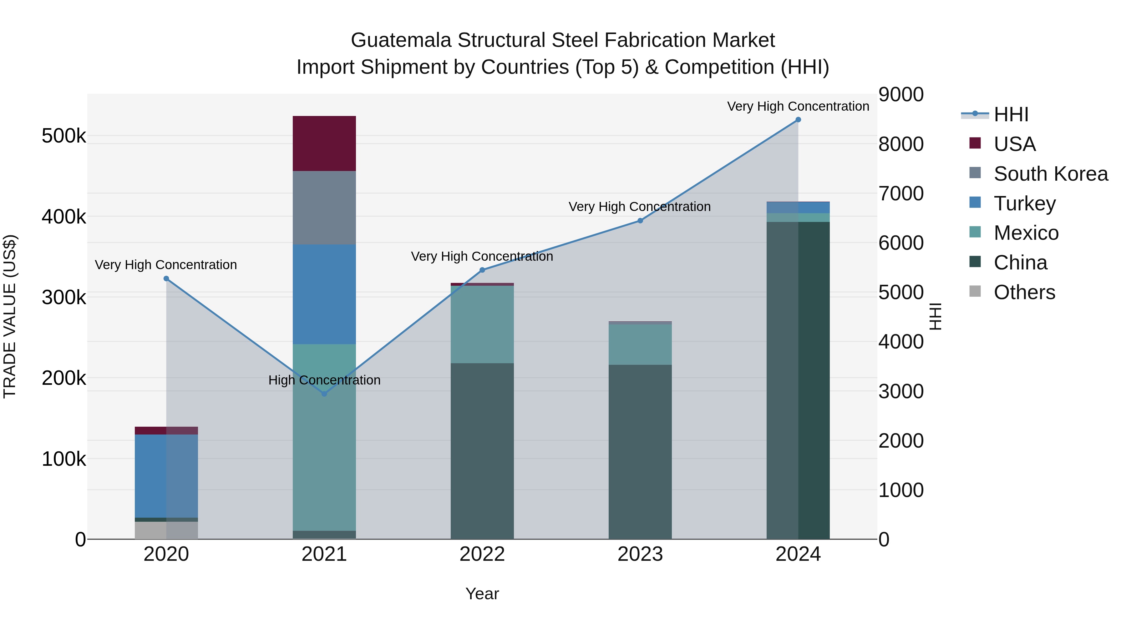 Guatemala Structural Steel Fabrication Market Top 5 Importing Countries and Market Competition (HHI) Analysis