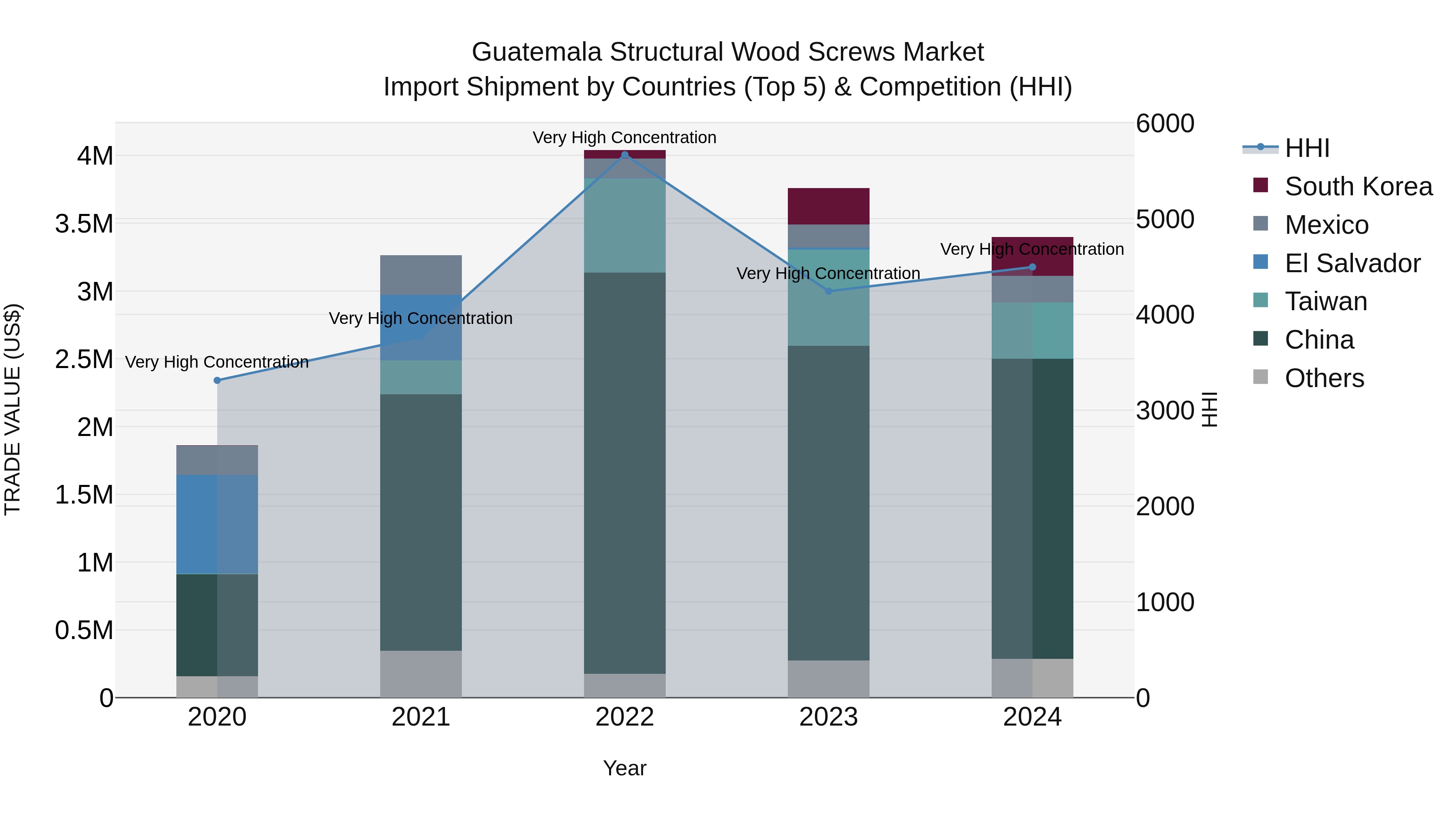 Guatemala Structural Wood Screws Market Top 5 Importing Countries and Market Competition (HHI) Analysis