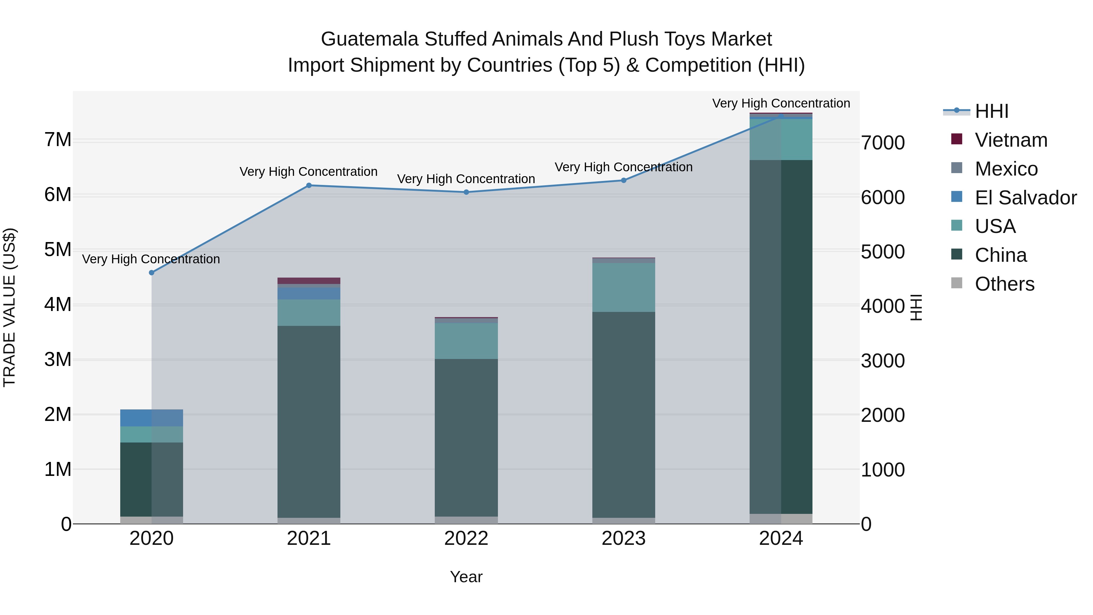 Guatemala Stuffed Animals And Plush Toys Market Top 5 Importing Countries and Market Competition (HHI) Analysis
