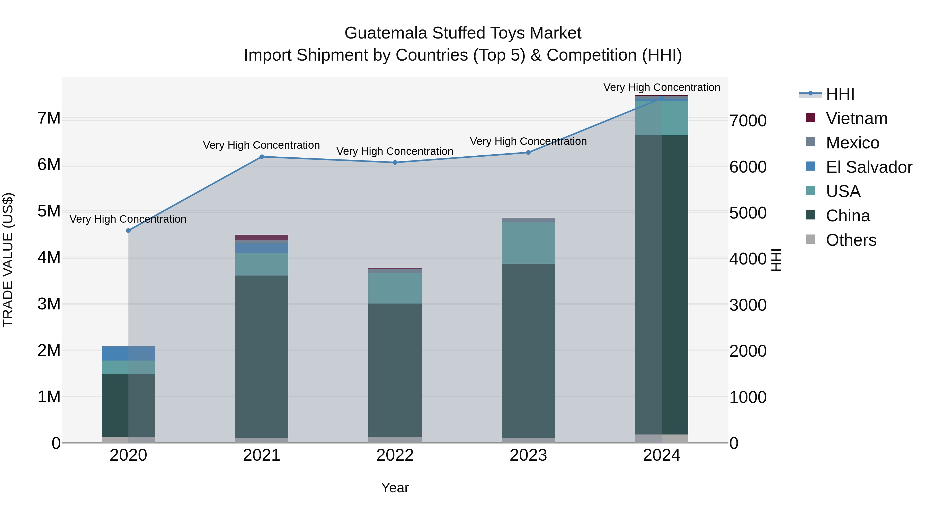 Guatemala Stuffed Toys Market Top 5 Importing Countries and Market Competition (HHI) Analysis