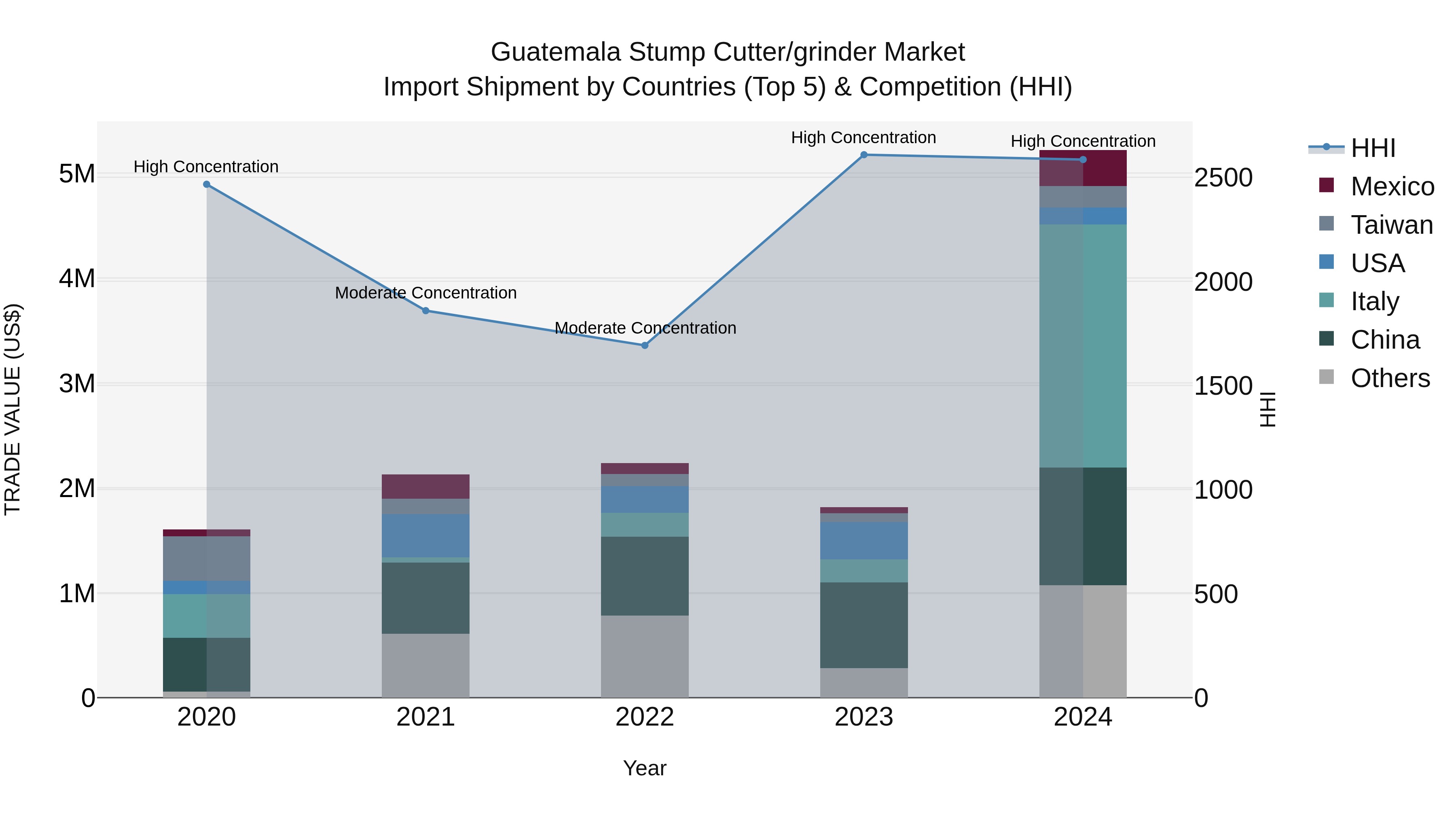 Guatemala Stump Cutter/Grinder Market Top 5 Importing Countries and Market Competition (HHI) Analysis