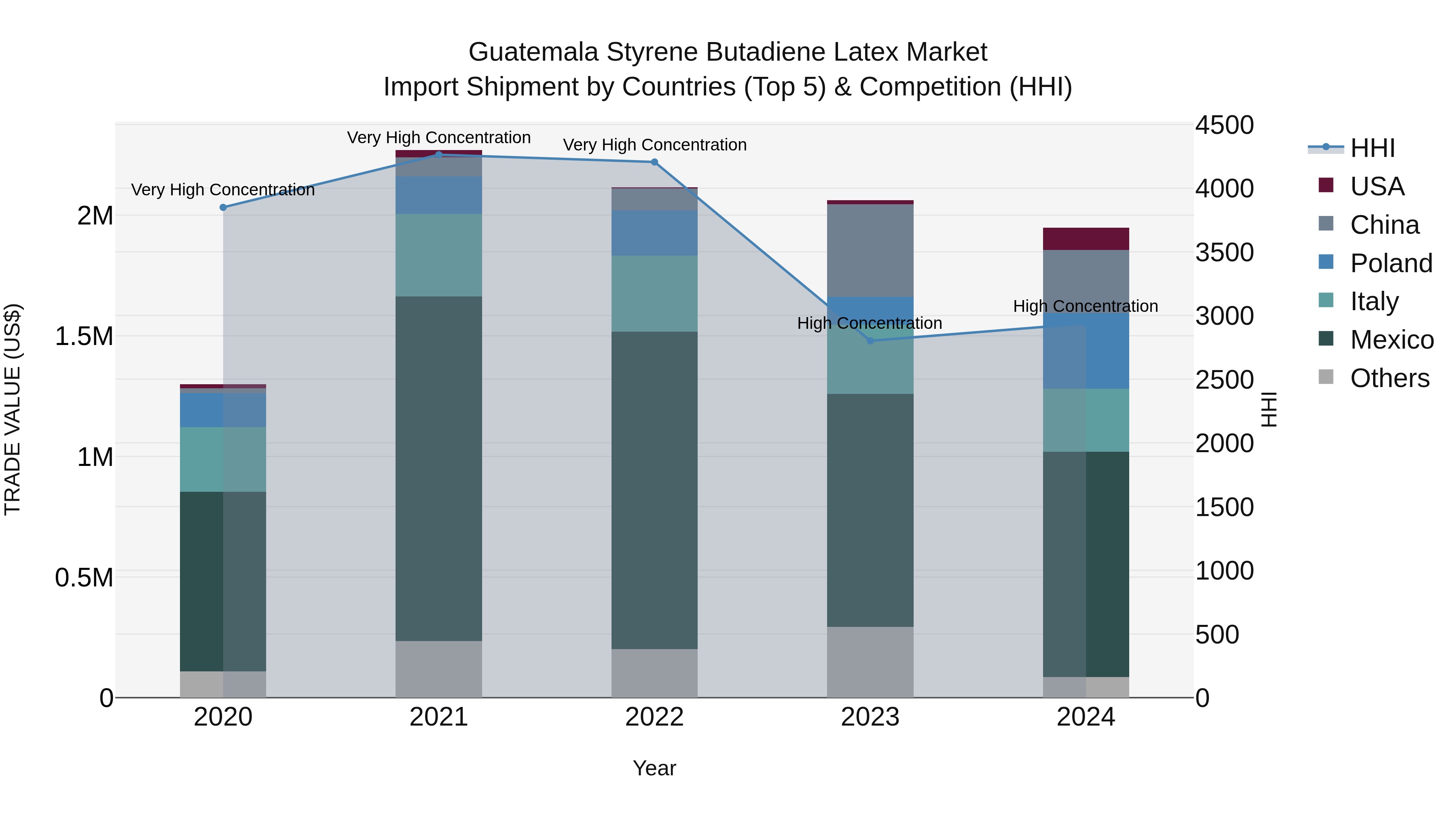 Guatemala Styrene Butadiene Latex Market Top 5 Importing Countries and Market Competition (HHI) Analysis