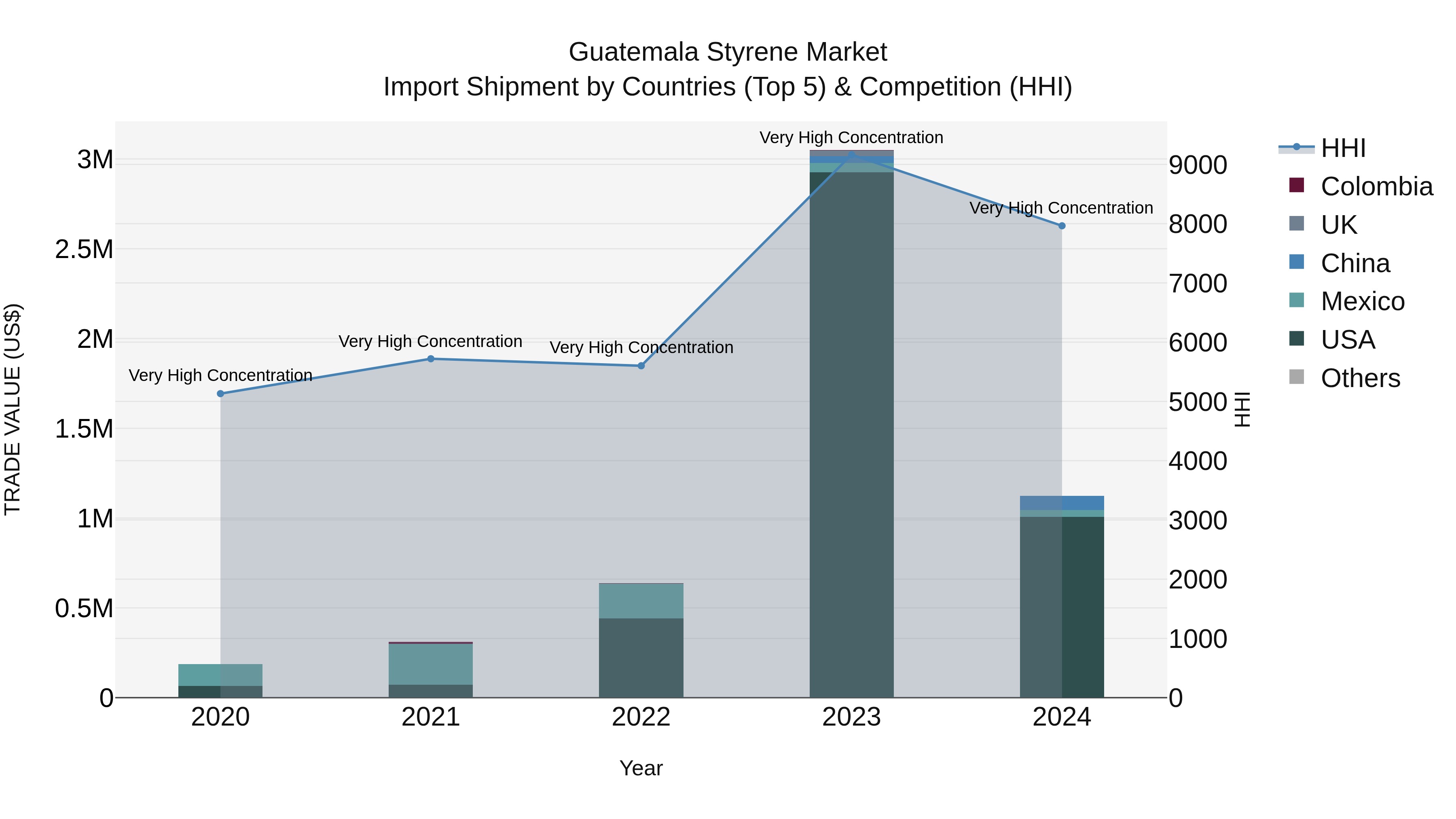 Guatemala Styrene Market Top 5 Importing Countries and Market Competition (HHI) Analysis