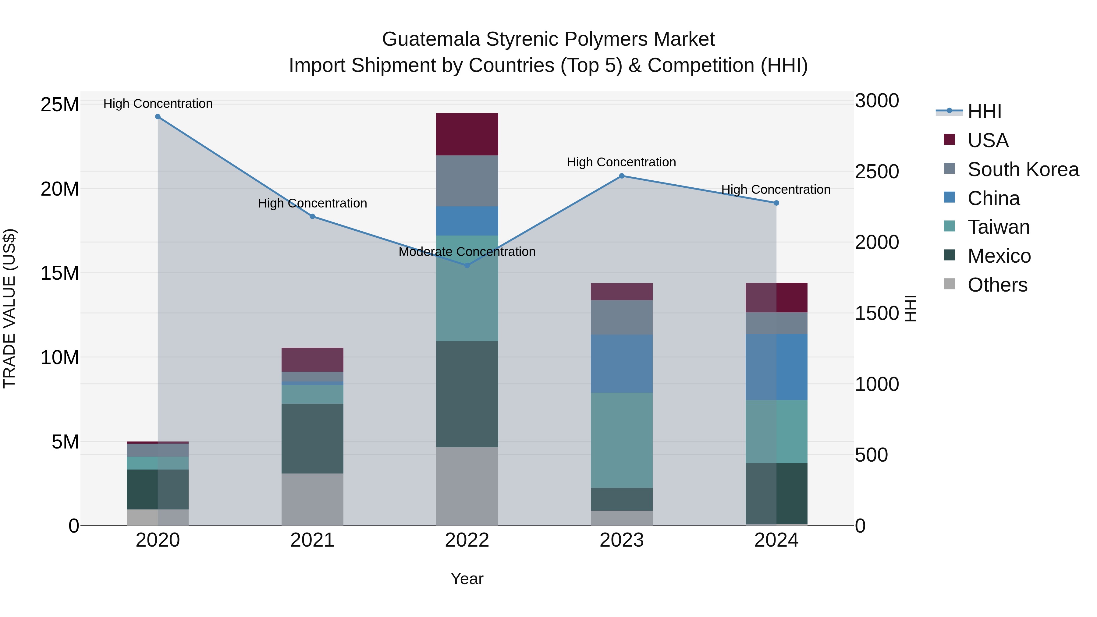 Guatemala Styrenic Polymers Market Top 5 Importing Countries and Market Competition (HHI) Analysis