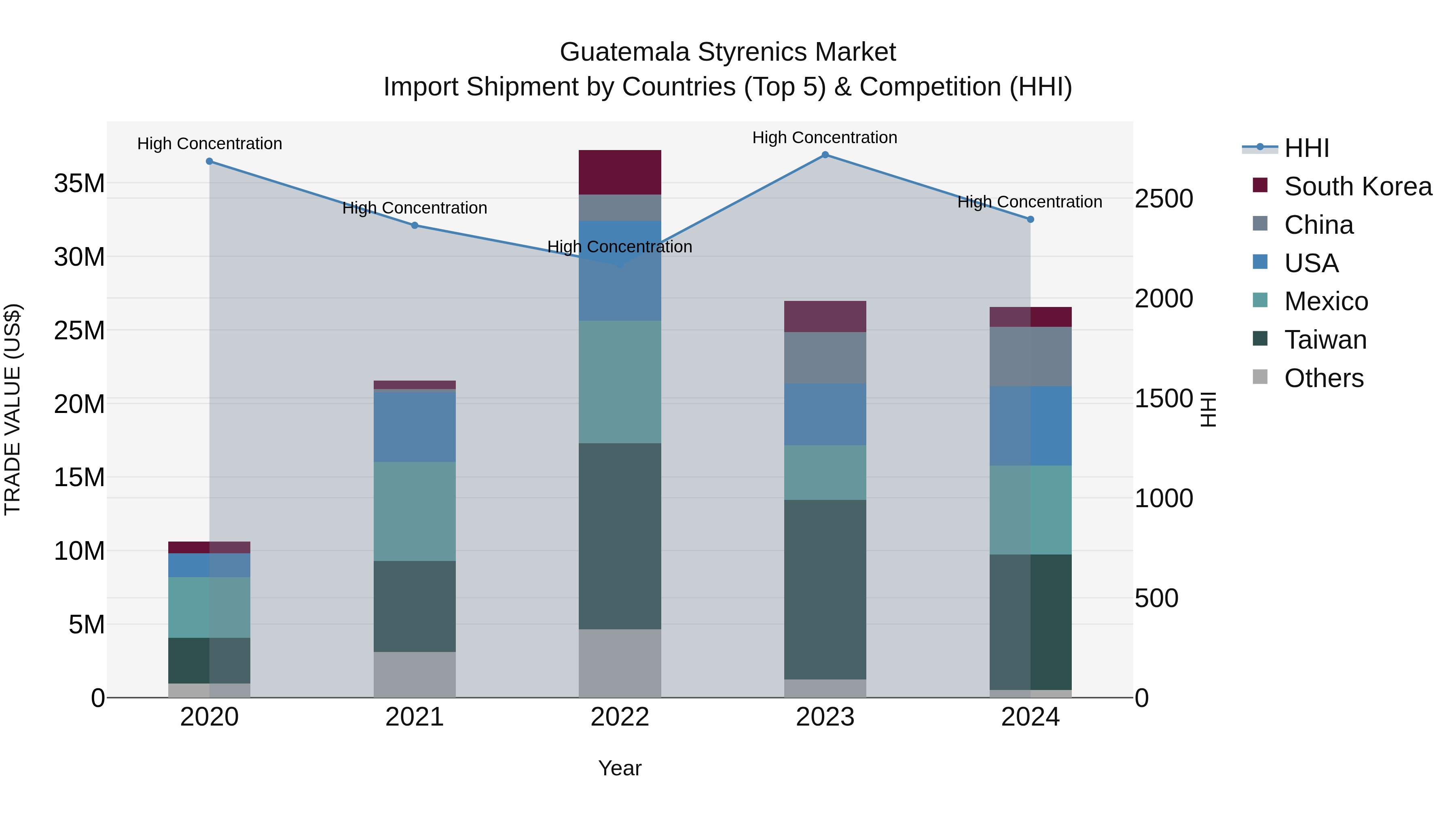 Guatemala Styrenics Market Top 5 Importing Countries and Market Competition (HHI) Analysis