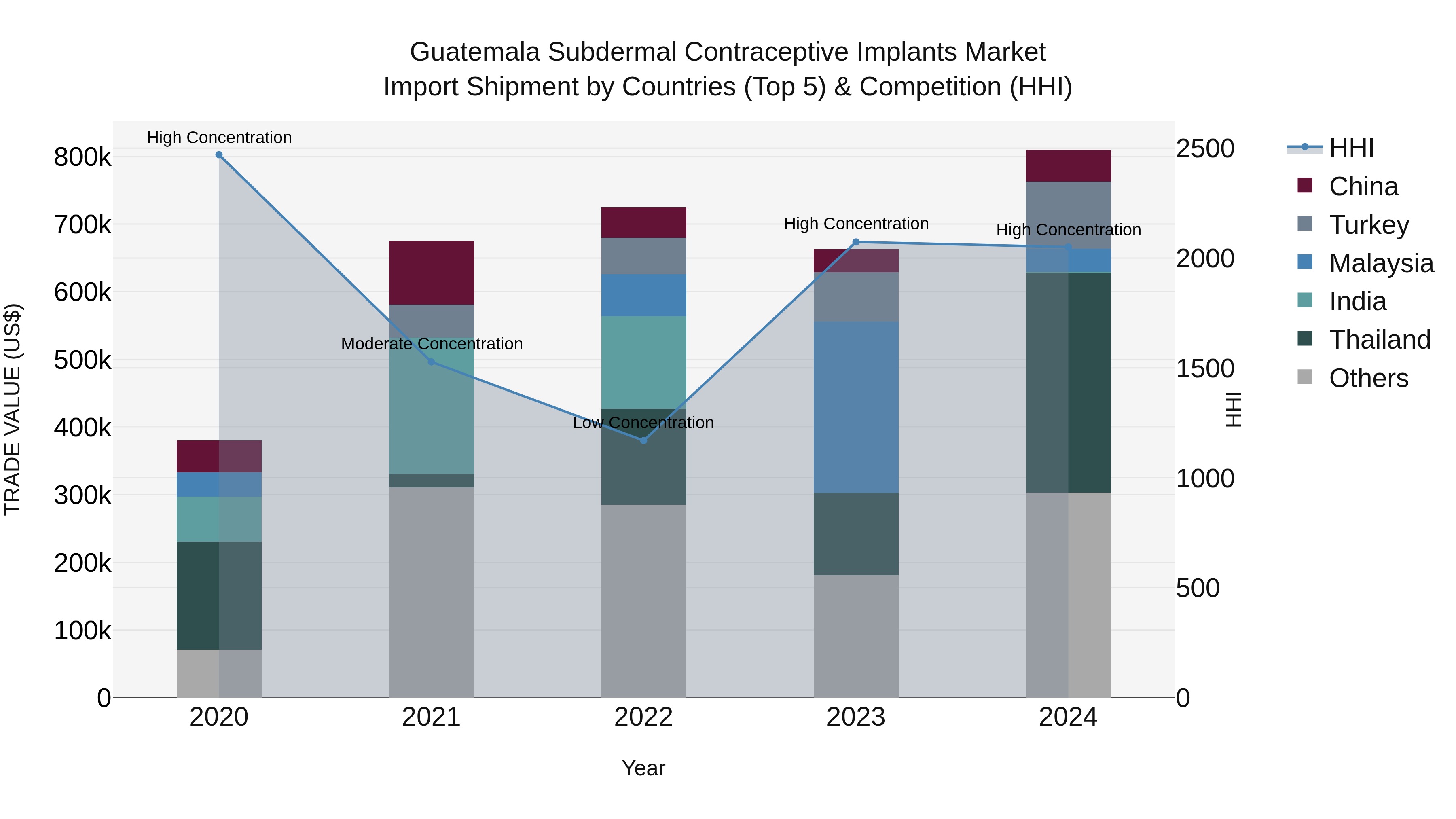 Guatemala Subdermal Contraceptive Implants Market Top 5 Importing Countries and Market Competition (HHI) Analysis