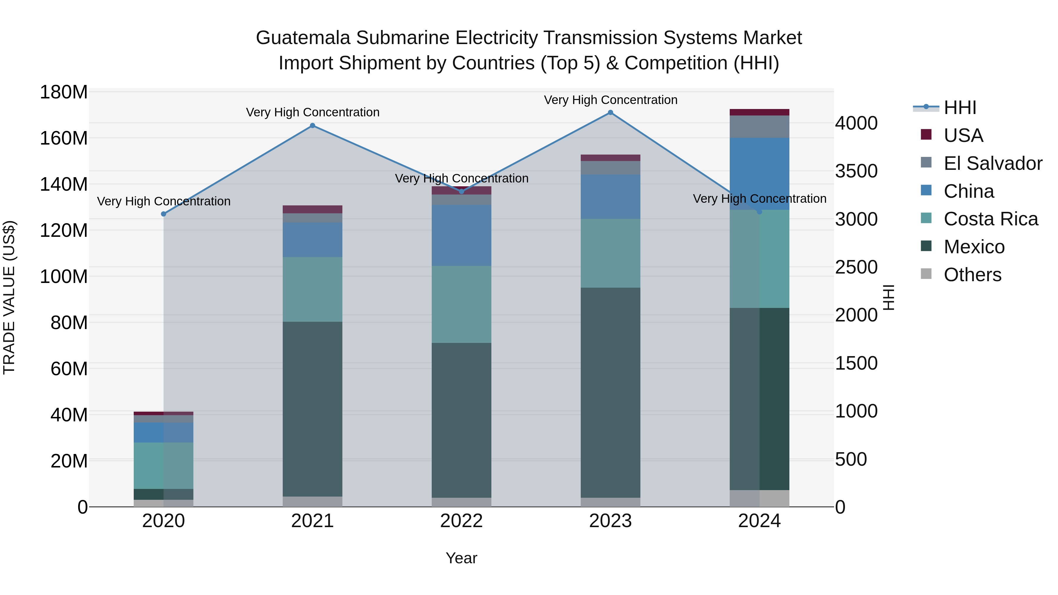 Guatemala Submarine Electricity Transmission Systems Market Top 5 Importing Countries and Market Competition (HHI) Analysis
