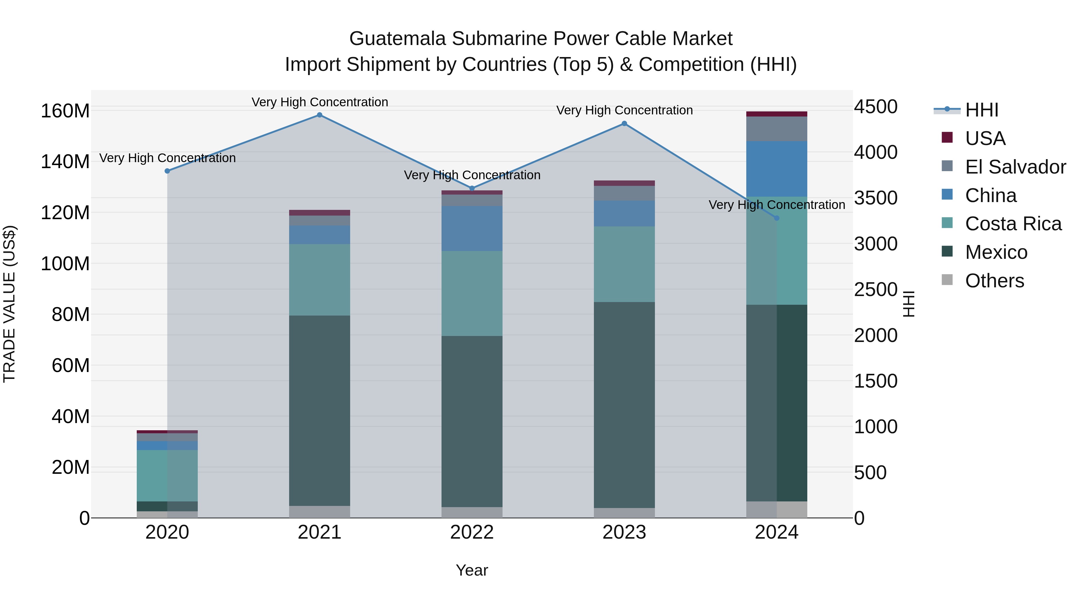 Guatemala Submarine Power Cable Market Top 5 Importing Countries and Market Competition (HHI) Analysis