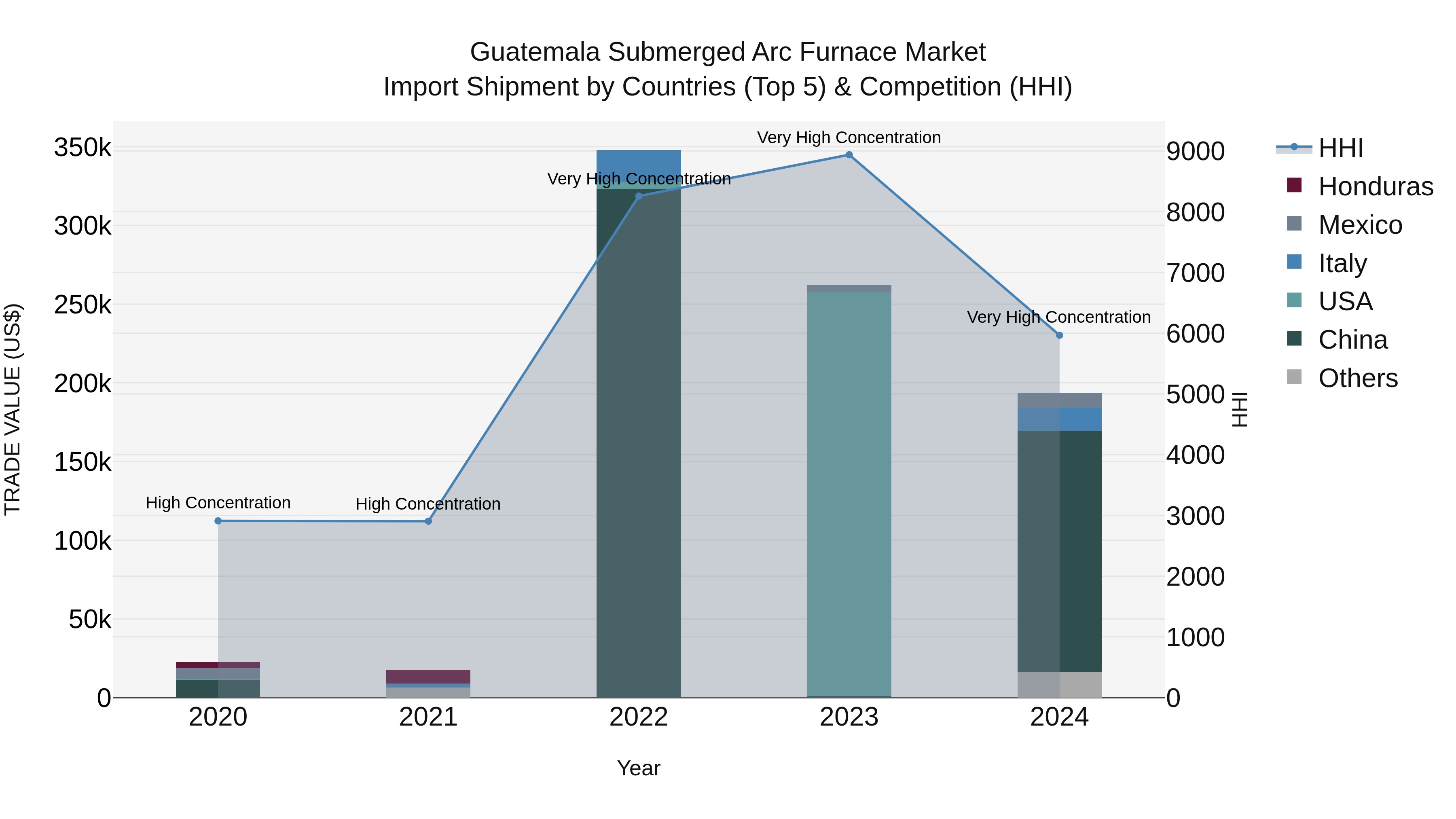 Guatemala Submerged Arc Furnace Market Top 5 Importing Countries and Market Competition (HHI) Analysis